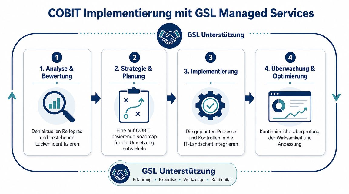 Grafik zur Implementierung des COBIT-Frameworks mit GSL Managed Services in vier strategischen Schritten von der Analyse bis zur Optimierung.