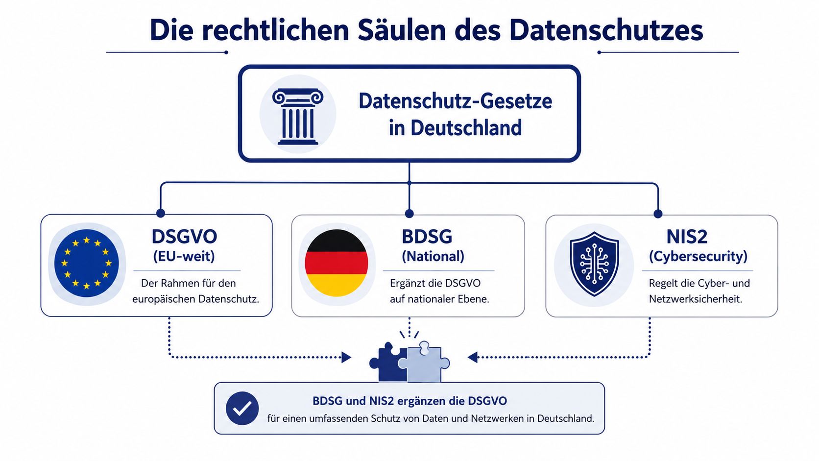 Infografik zeigt die rechtlichen Säulen des Datenschutzes in Deutschland mit DSGVO, BDSG und NIS2 als ergänzende Grundlagen.