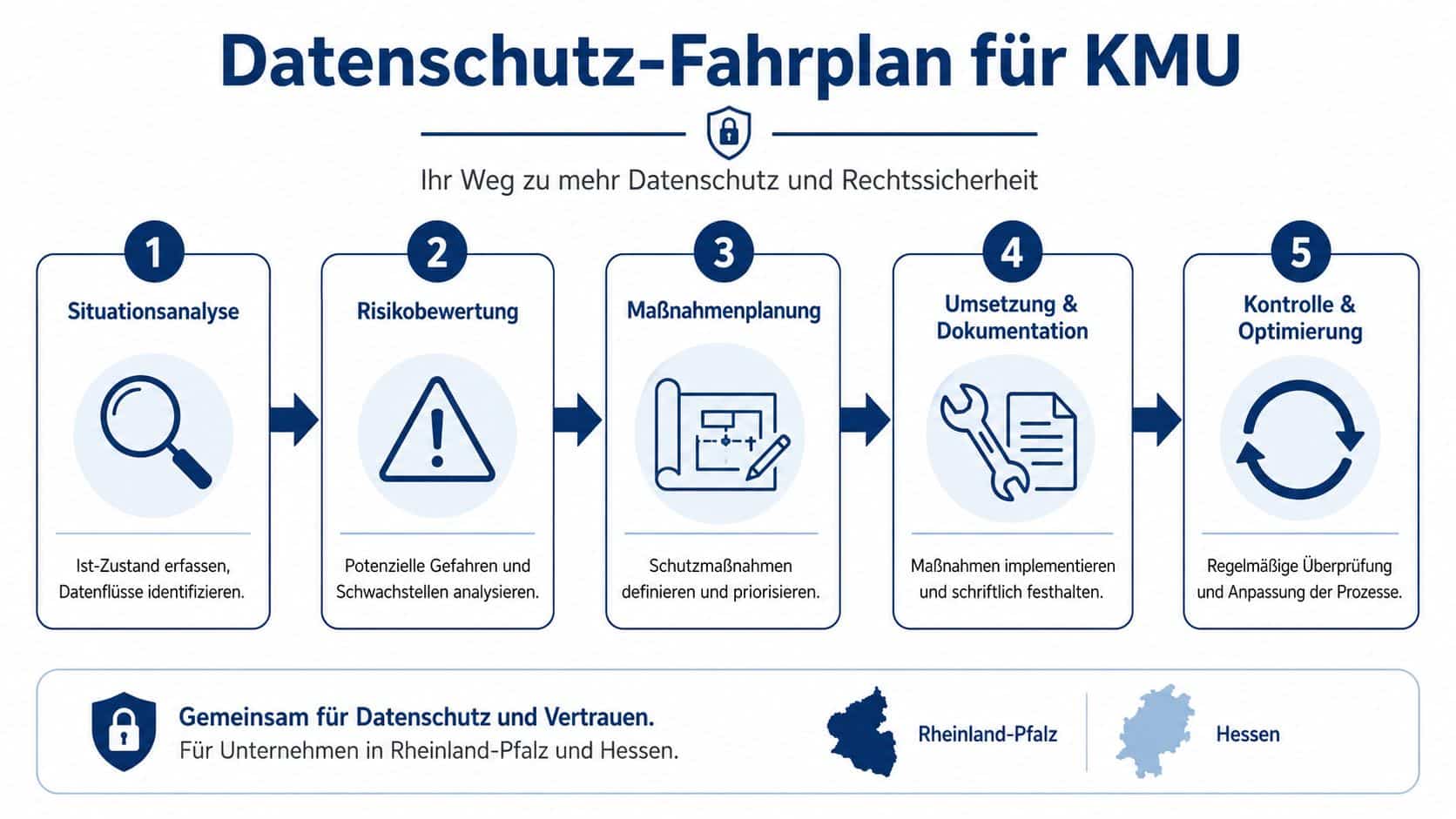 Ein fünfstufiger Datenschutz-Fahrplan zur Einführung von mehr Rechtssicherheit in kleinen und mittleren Unternehmen.