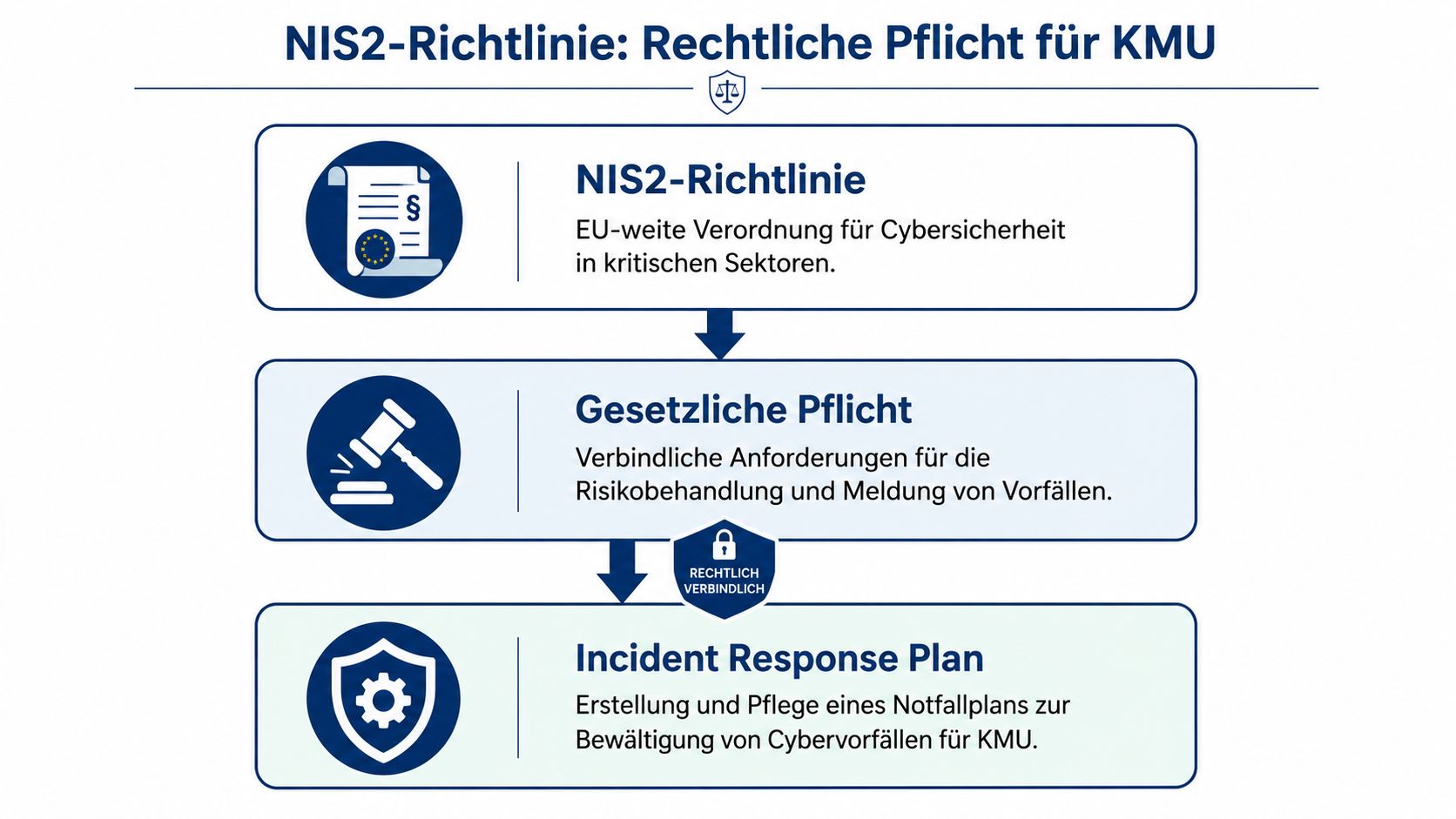 Ein Flussdiagramm, das die rechtliche Notwendigkeit eines Incident Response Plans für KMU durch die NIS2-Richtlinie verdeutlicht.