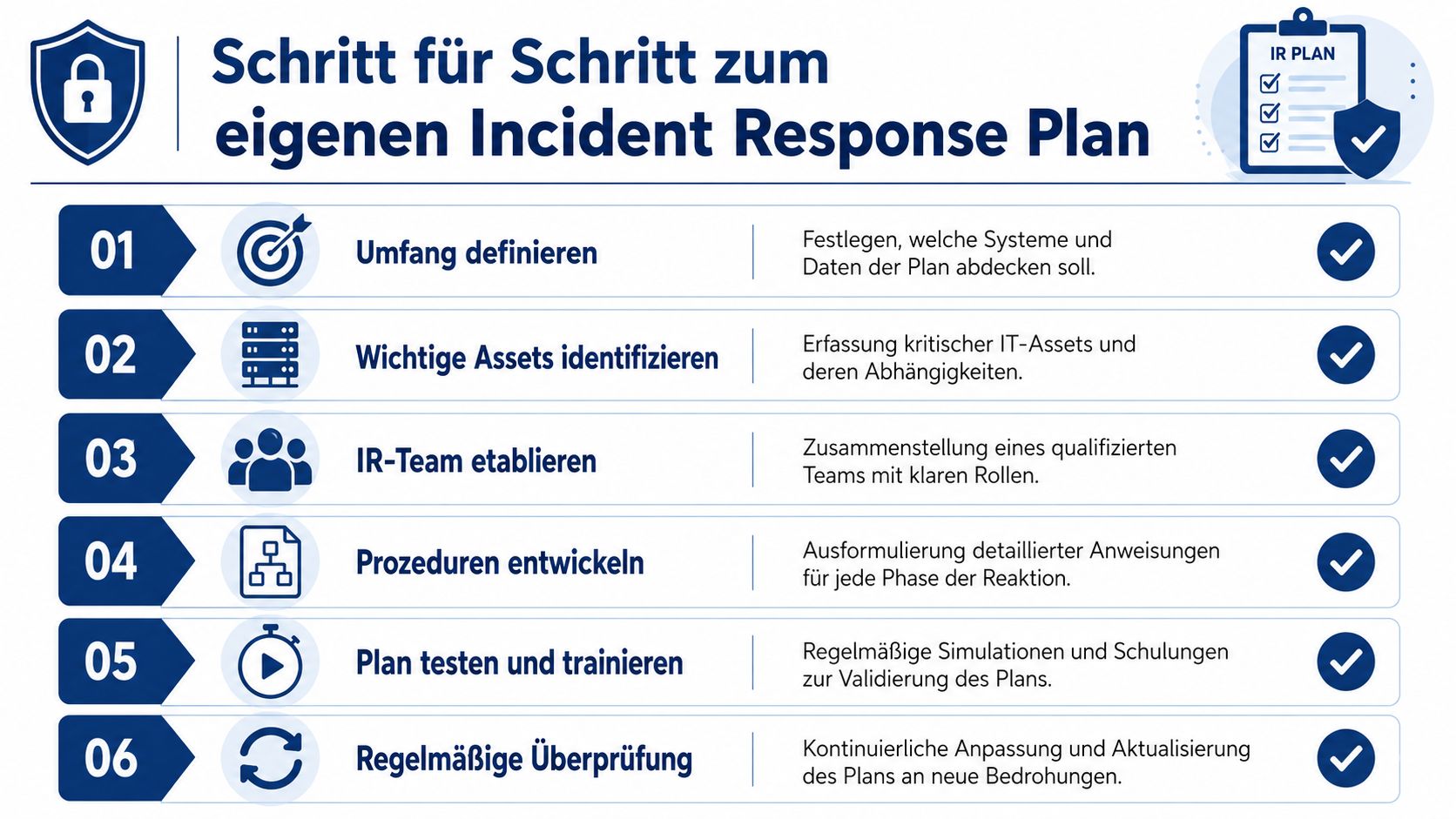 Eine Infografik mit sechs Schritten zur Erstellung eines eigenen Incident Response Plans für IT-Sicherheit.