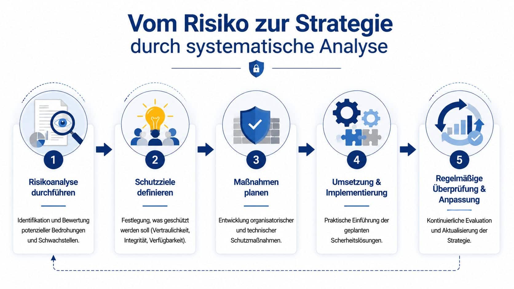 Ein Prozessdiagramm zeigt fünf Schritte von der Risikoanalyse bis zur regelmäßigen Überprüfung der IT-Sicherheit.