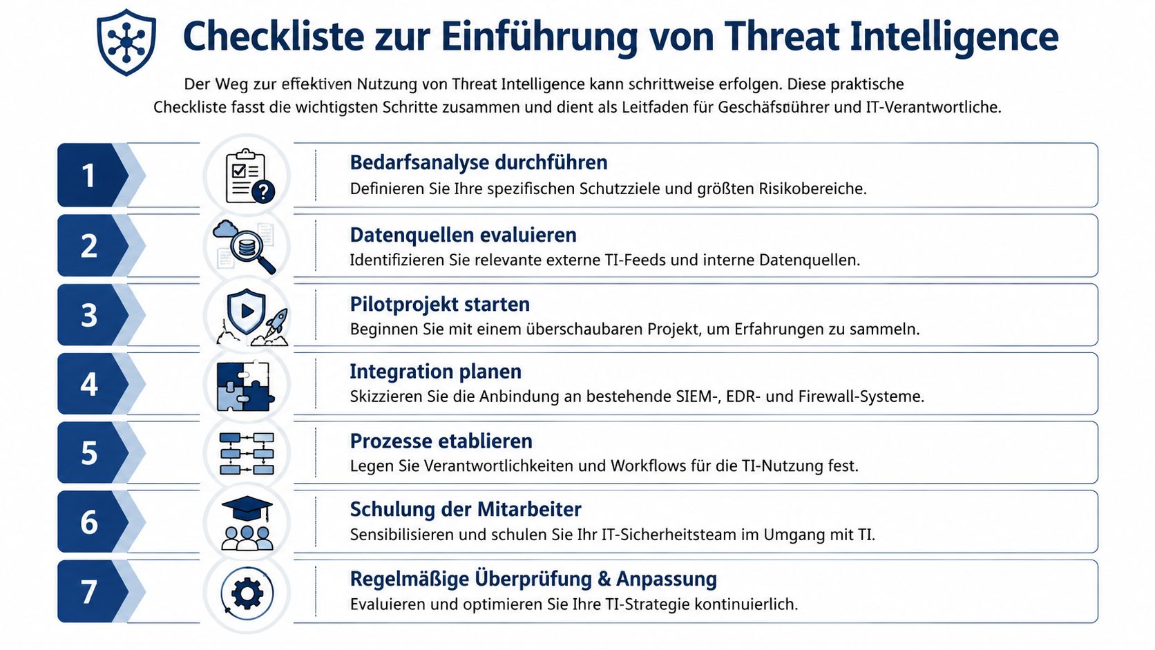 Eine siebenstufige Checkliste für Unternehmen zur erfolgreichen Einführung und Nutzung von Threat Intelligence im Sicherheitsmanagement.