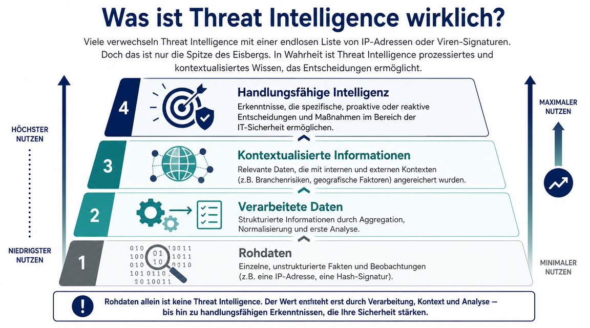 Eine Infografik zeigt die vier Stufen der Threat Intelligence, von Rohdaten bis hin zu handlungsfähiger Intelligenz.
