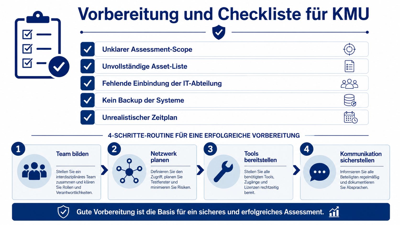 Eine Infografik, die eine Vorbereitungs-Checkliste und eine 4-Schritte-Routine für IT-Sicherheitsbewertungen in kleinen und mittleren Unternehmen darstellt.