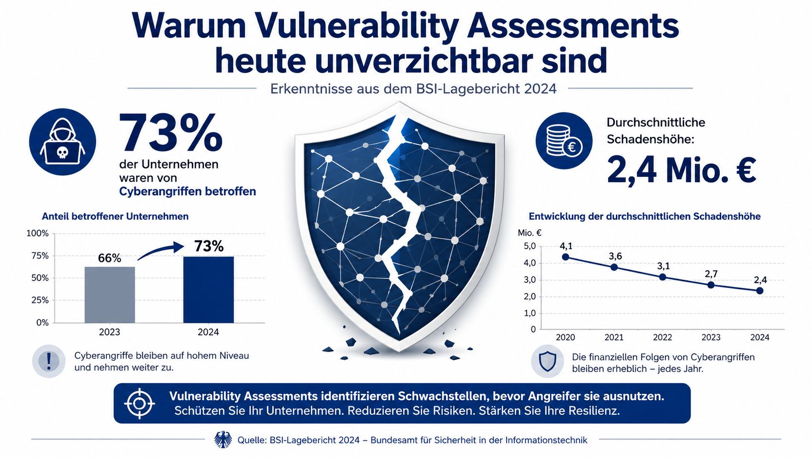 Infografik zum BSI-Lagebericht 2024 über die hohe Relevanz von Vulnerability Assessments bei zunehmenden Cyberangriffen auf Unternehmen.
