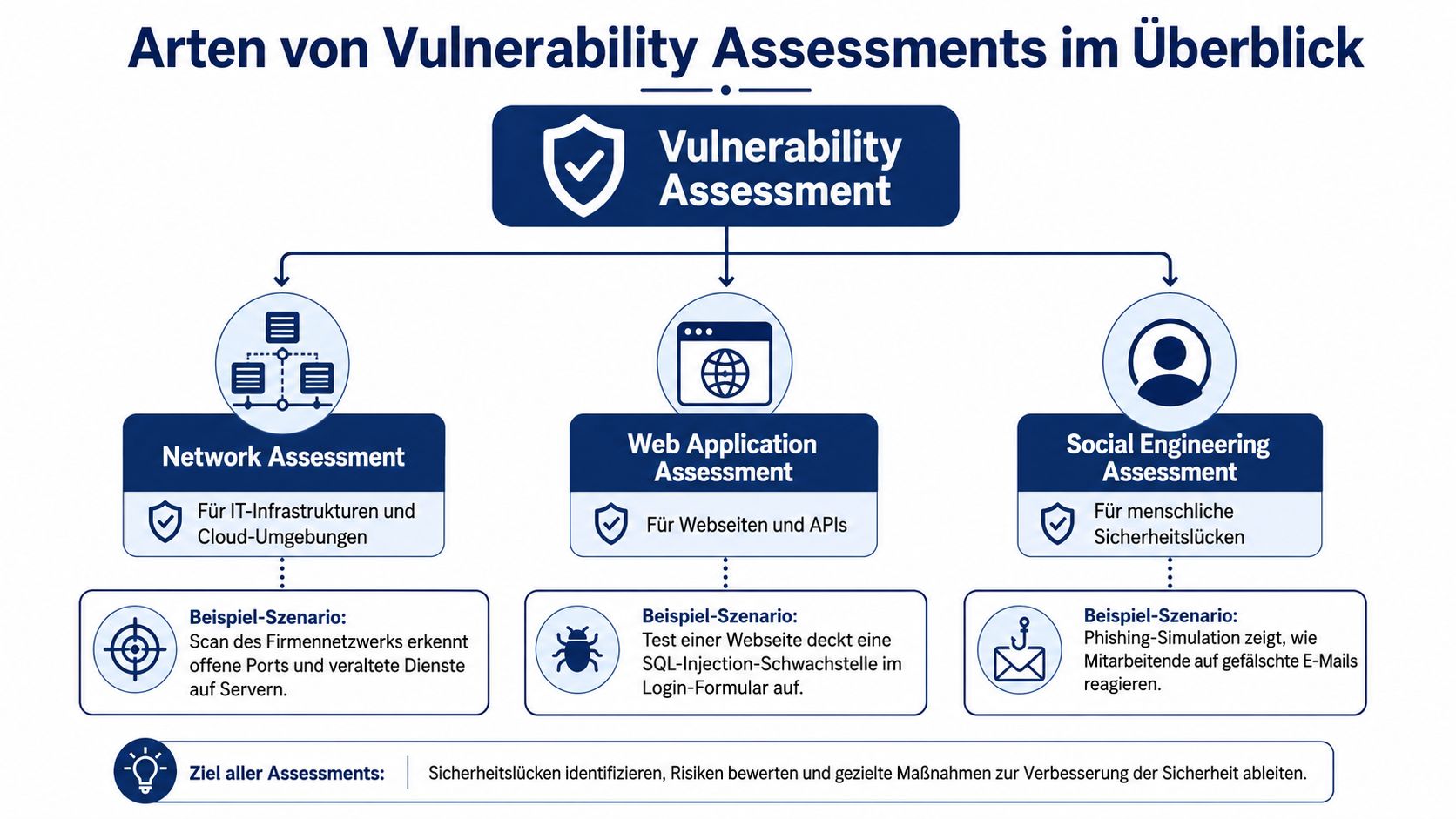 Eine Übersichtsgrafik, die verschiedene Arten von Vulnerability Assessments für Unternehmen und deren Ziele veranschaulicht.