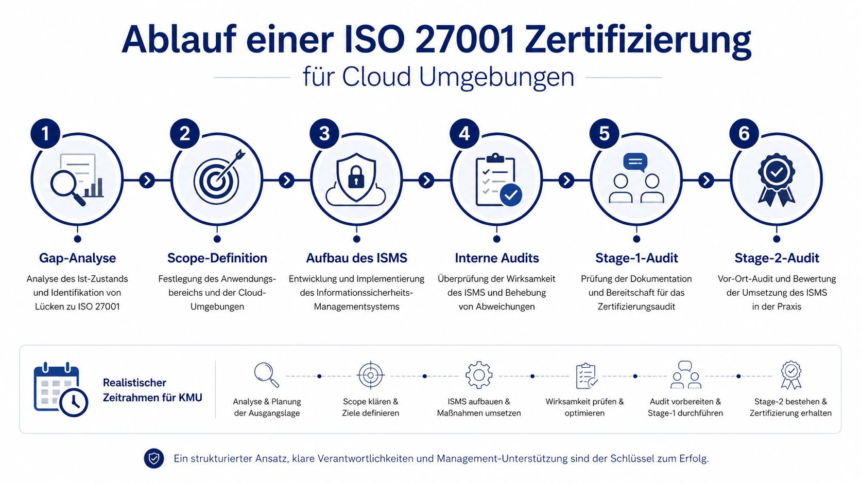 Eine Infografik zeigt den strukturierten Ablauf der ISO 27001 Zertifizierung für Cloud-Umgebungen in sechs aufeinanderfolgenden Schritten.
