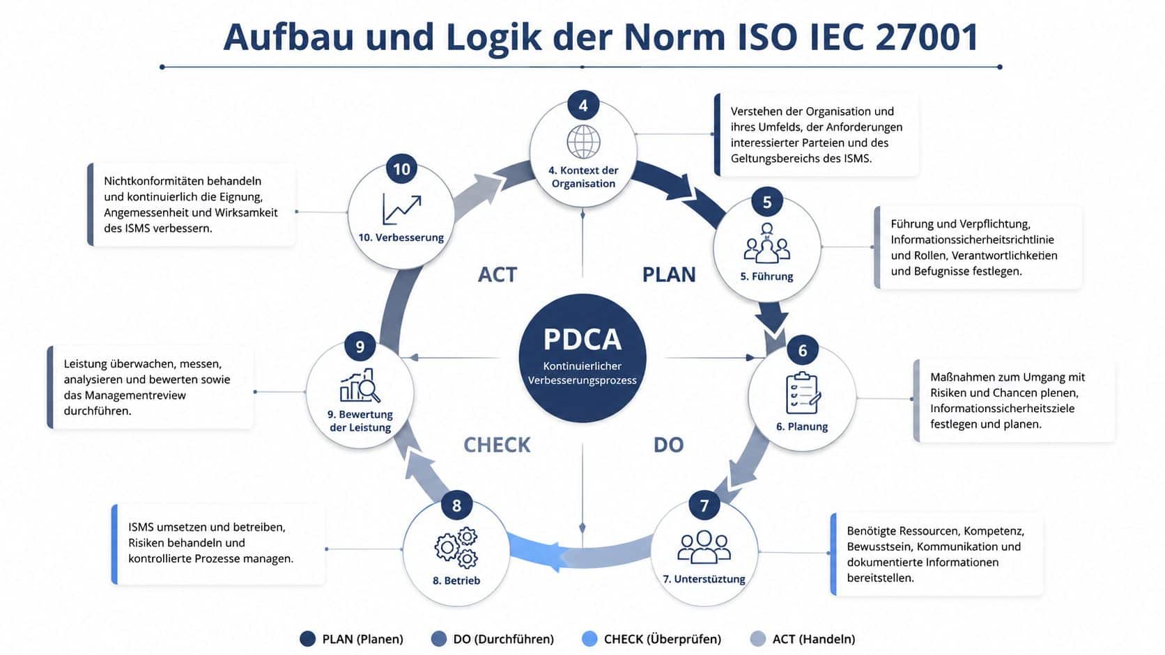 Grafik zur ISO 27001 Norm mit dem PDCA-Zyklus für den kontinuierlichen Verbesserungsprozess der Informationssicherheit.