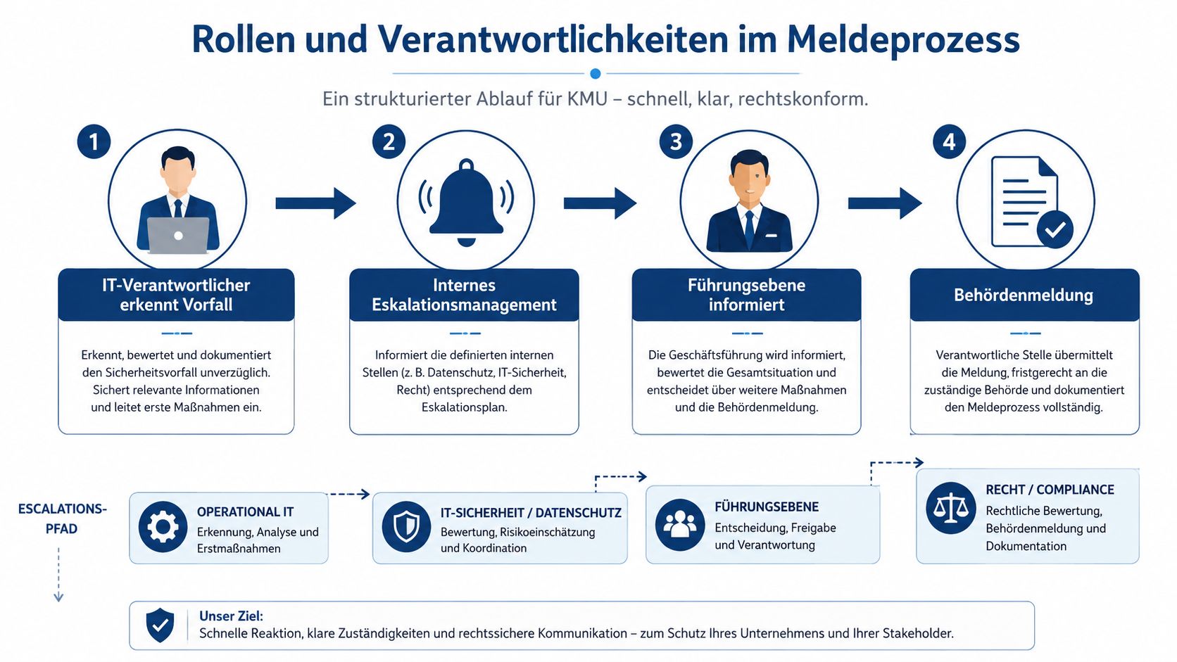 Eine Infografik zeigt den strukturierten Prozess für KMU zur Meldung von IT-Sicherheitsvorfällen, von der Erkennung bis zur Behördenmeldung.