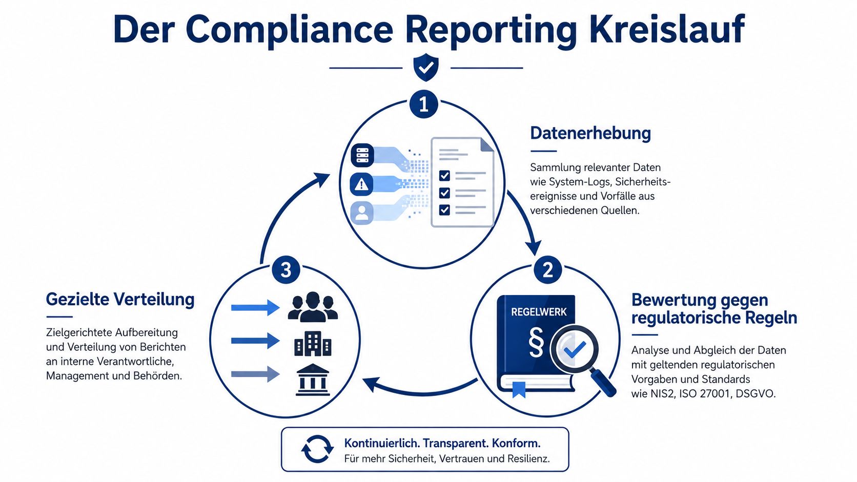 Ein grafischer Kreislauf, der die drei Phasen des Compliance-Reporting-Prozesses von Datenerhebung über Bewertung bis zur Verteilung darstellt.