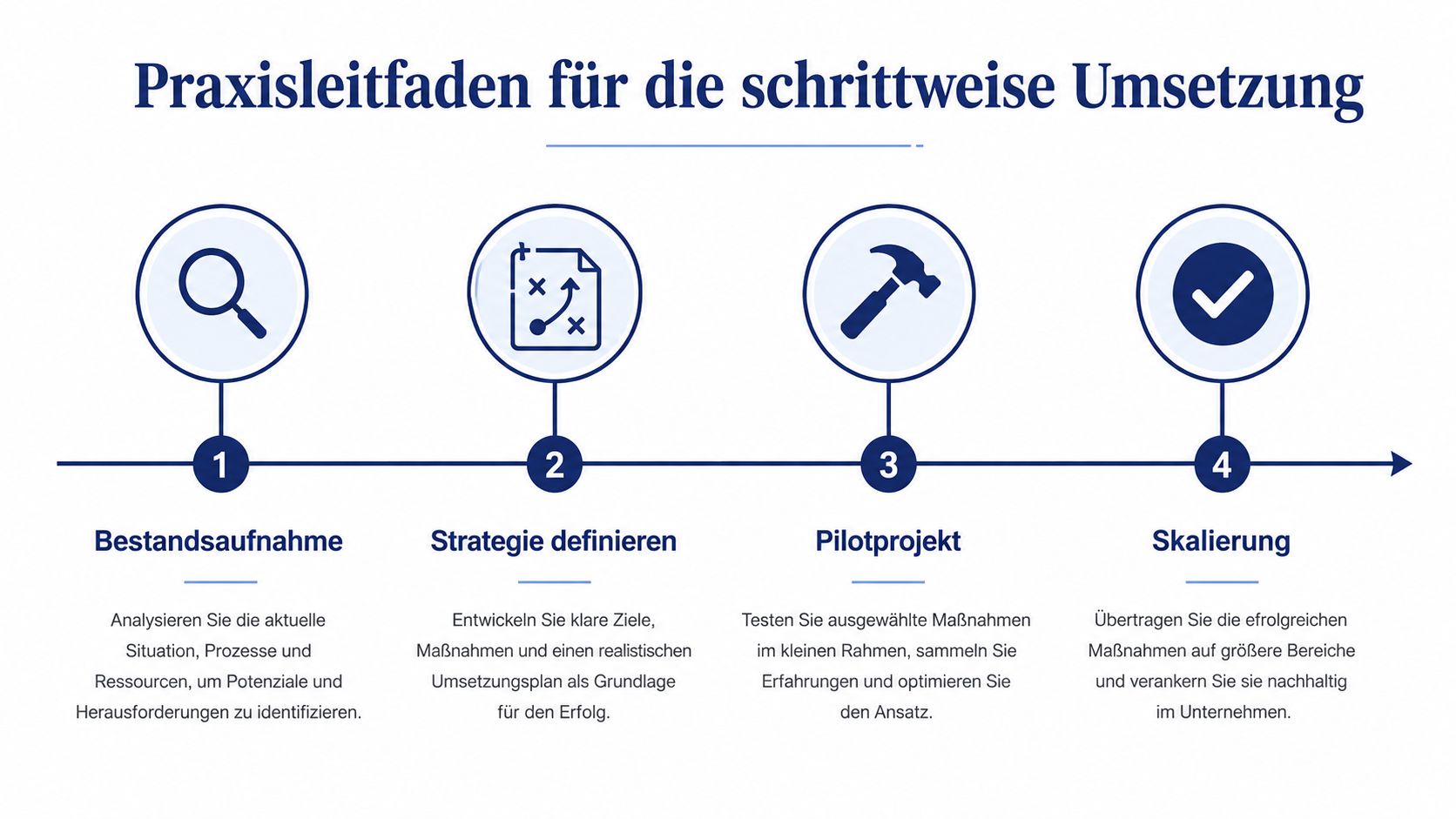 Eine Infografik zur schrittweisen Umsetzung mit vier Phasen: Bestandsaufnahme, Strategie, Pilotprojekt und Skalierung im Unternehmen.