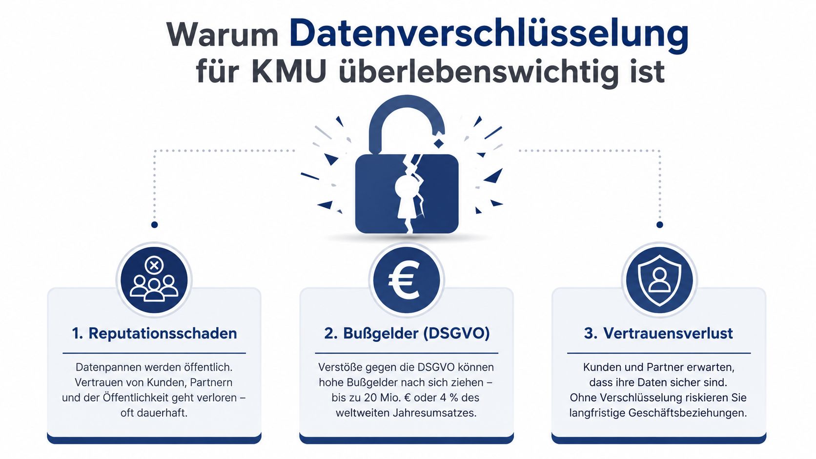Infografik über die Notwendigkeit von Datenverschlüsselung für KMU aufgrund von Reputationsschäden, DSGVO-Bußgeldern und möglichem Vertrauensverlust bei Kunden.