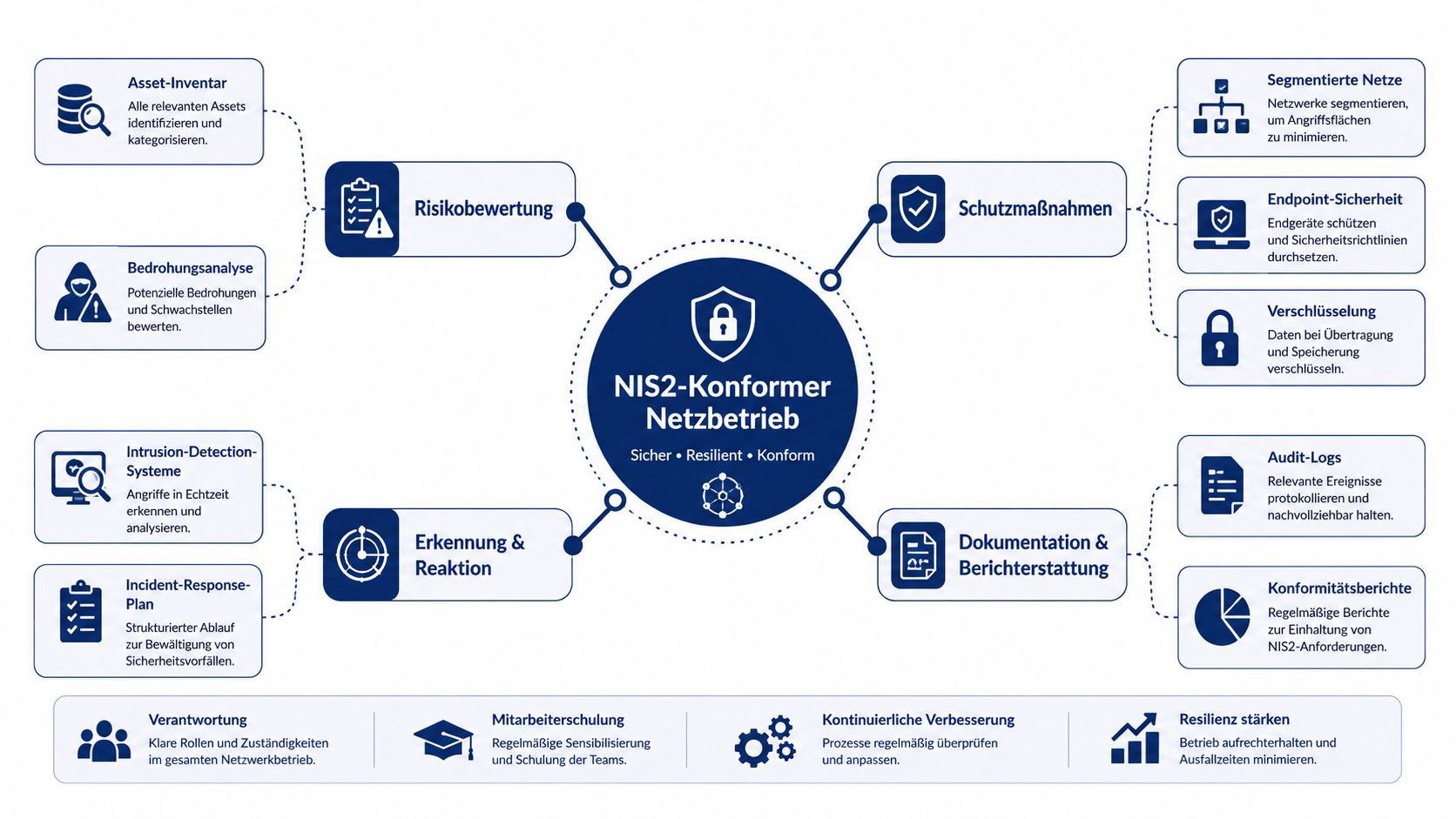 Übersichtsgrafik zu den Anforderungen und Komponenten für einen NIS2-konformen, resilienten und sicheren Netzbetrieb in Unternehmen.