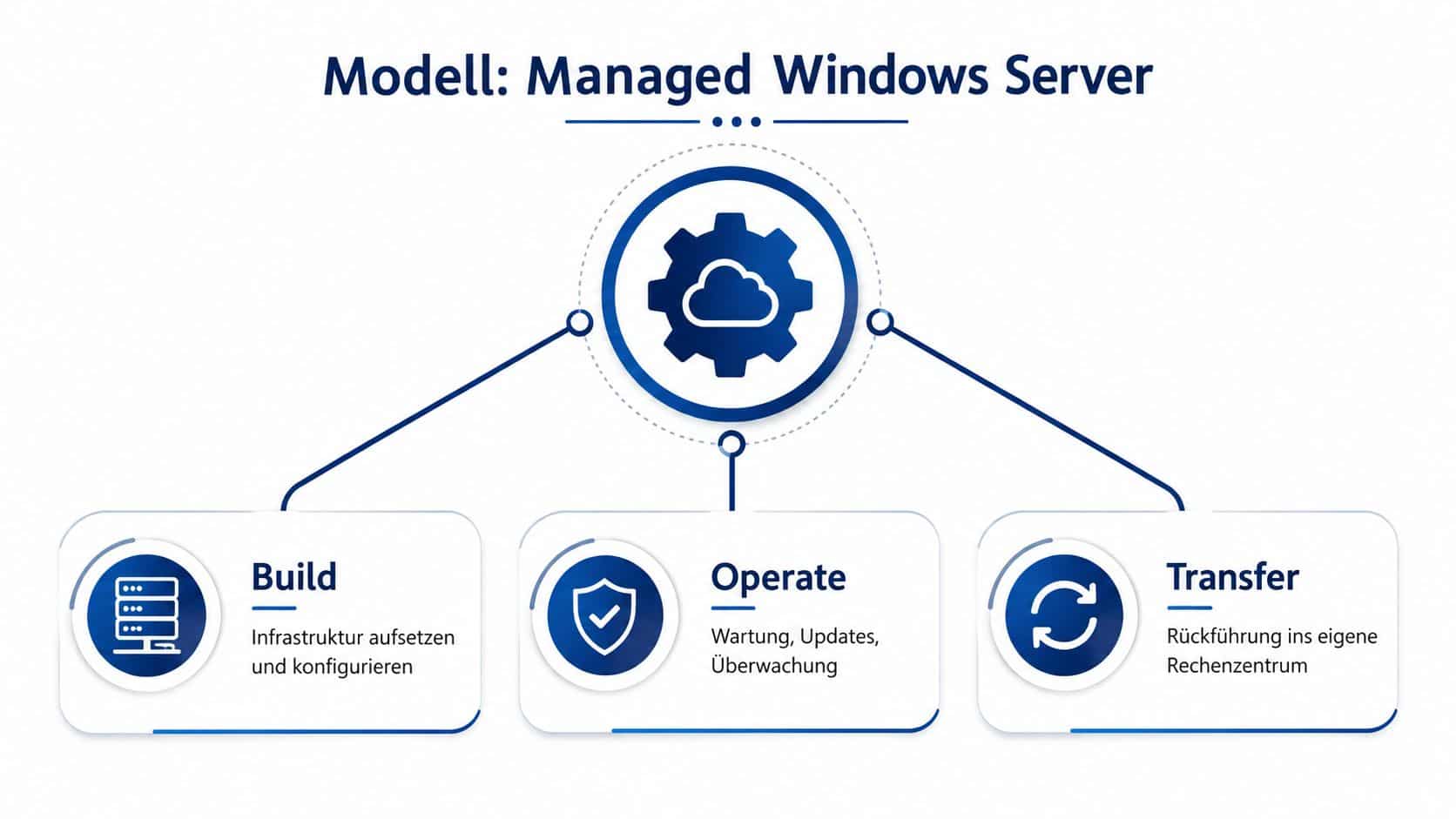 Ein Diagramm zum Modell Managed Windows Server mit den drei Phasen Build, Operate und Transfer.
