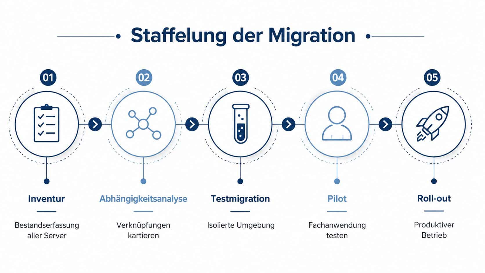 Eine Infografik mit fünf Schritten, die den Prozess einer IT-Server-Migration veranschaulicht, von der Inventur bis zum Roll-out.