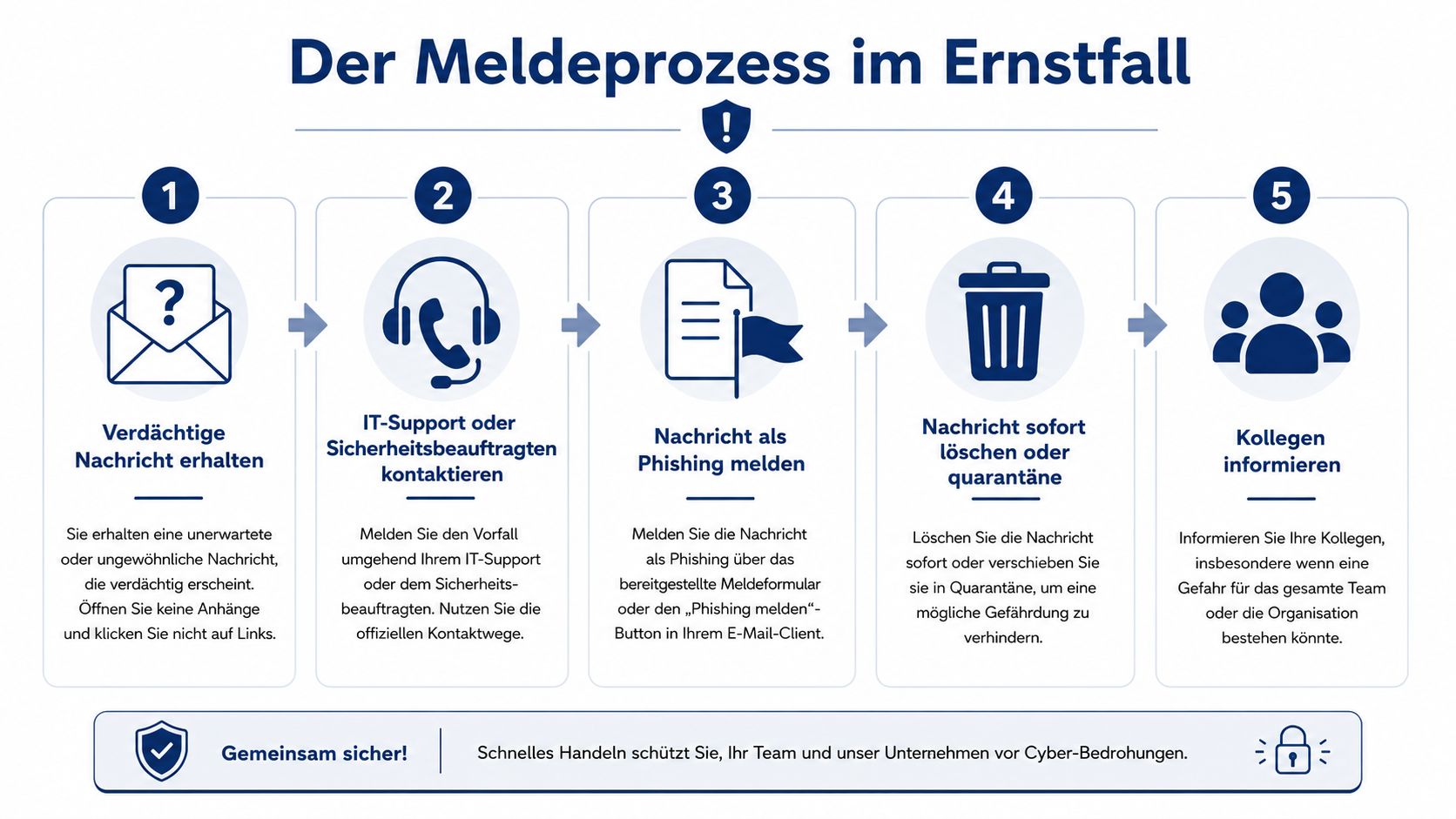 Eine Infografik erklärt den Meldeprozess bei Erhalt einer verdächtigen Phishing-E-Mail in fünf einfachen Schritten für Mitarbeiter.