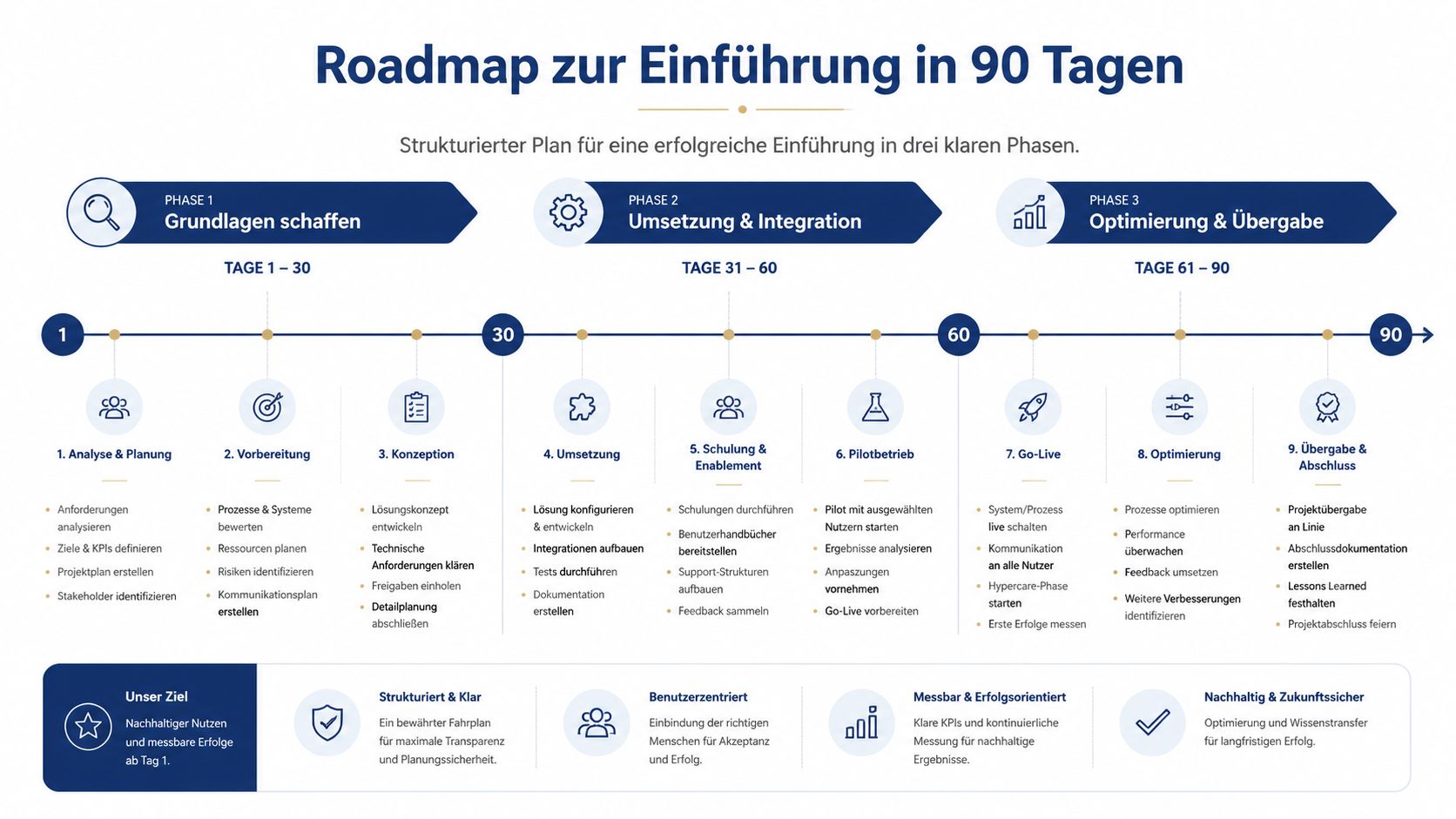 Ein 90-Tage-Roadmap-Plan zur strukturierten Einführung neuer Projekte, unterteilt in drei Phasen mit konkreten Schritten und Zielen.