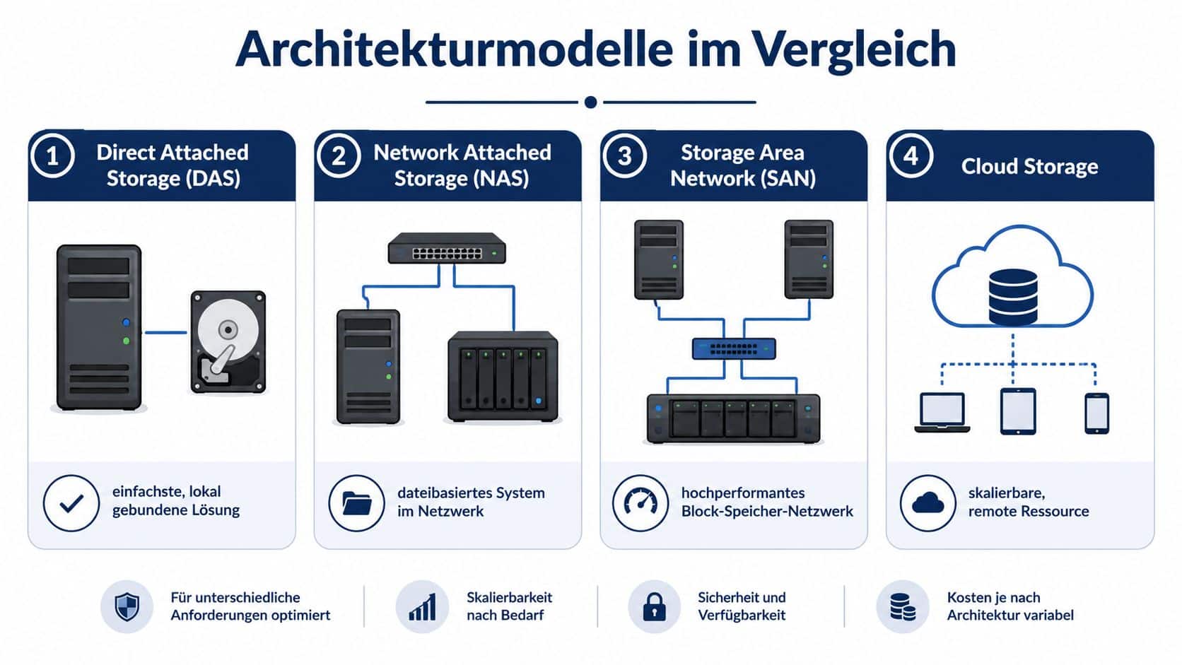 Vergleichsgrafik von Speicherarchitekturen wie DAS, NAS, SAN und Cloud-Speicher zur optimalen Verwaltung von Unternehmensdaten und IT-Infrastrukturen.