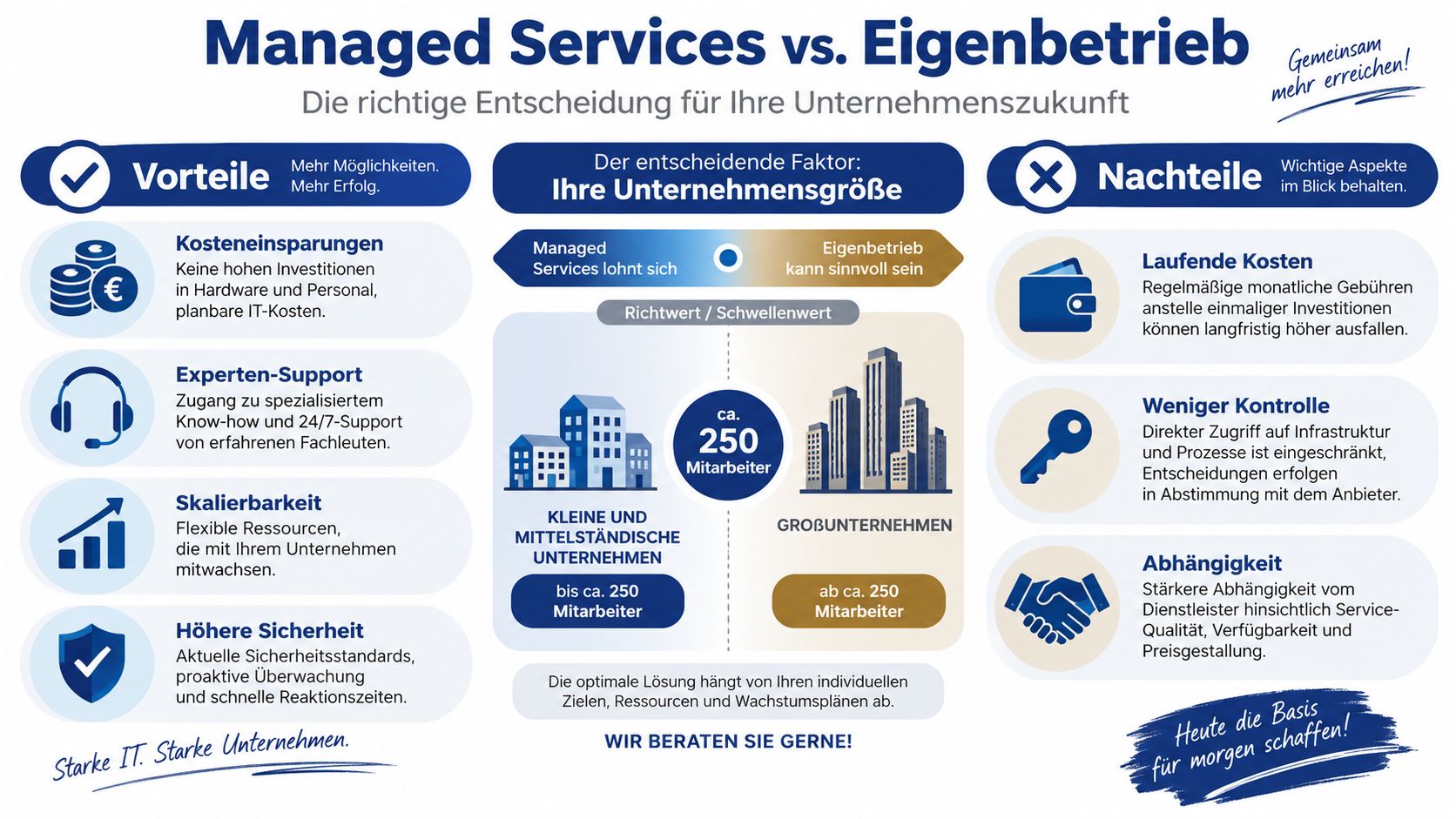 Vergleichsgrafik zwischen Managed Services und Eigenbetrieb für Unternehmen zur Entscheidungshilfe bei der IT-Strategie.