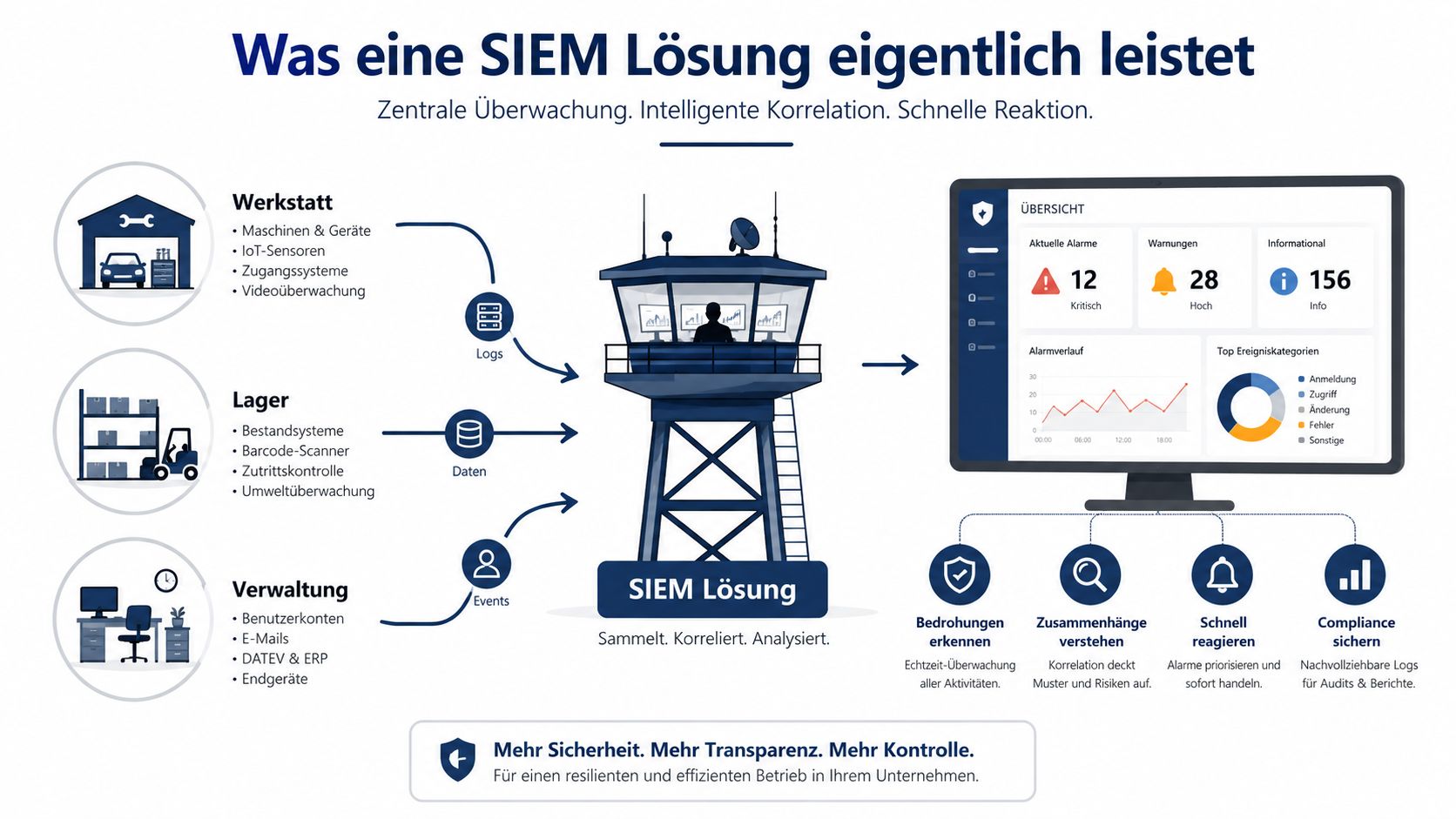 Infografik zur Funktionsweise einer SIEM-Lösung für zentrale Sicherheitsüberwachung, Datenkorrelation und schnelle Reaktion in Unternehmen.