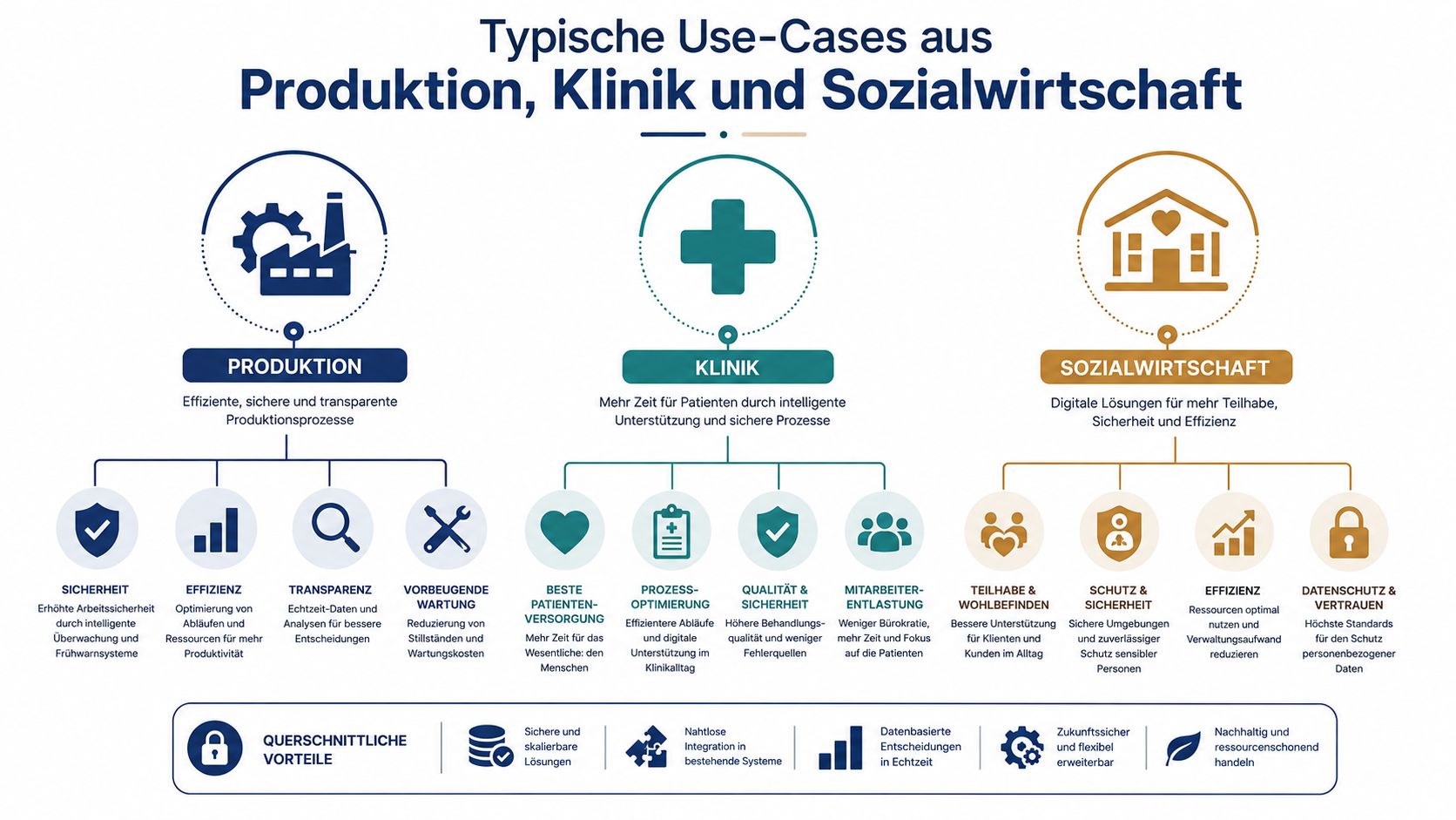 Übersicht typischer Anwendungsbereiche für digitale Lösungen in Produktion, Klinik und Sozialwirtschaft mit den jeweiligen Vorteilen.