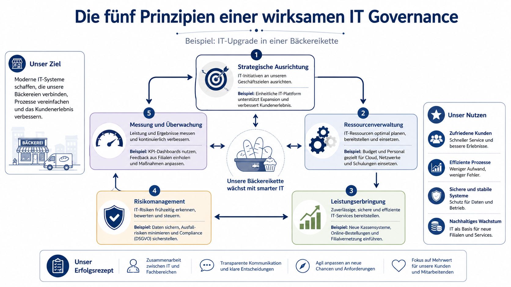 Eine Infografik erklärt die fünf Prinzipien einer wirksamen IT-Governance am Beispiel einer Bäckereikette.