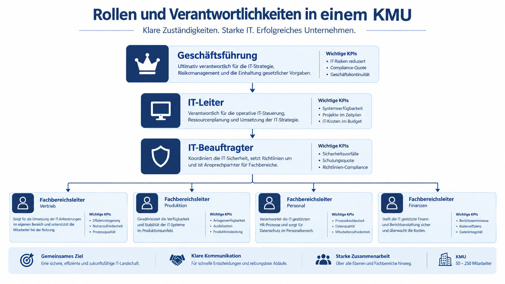 Organigramm zur IT-Governance mit Rollen und Verantwortlichkeiten für IT-Strategie und Sicherheit in kleinen und mittleren Unternehmen.