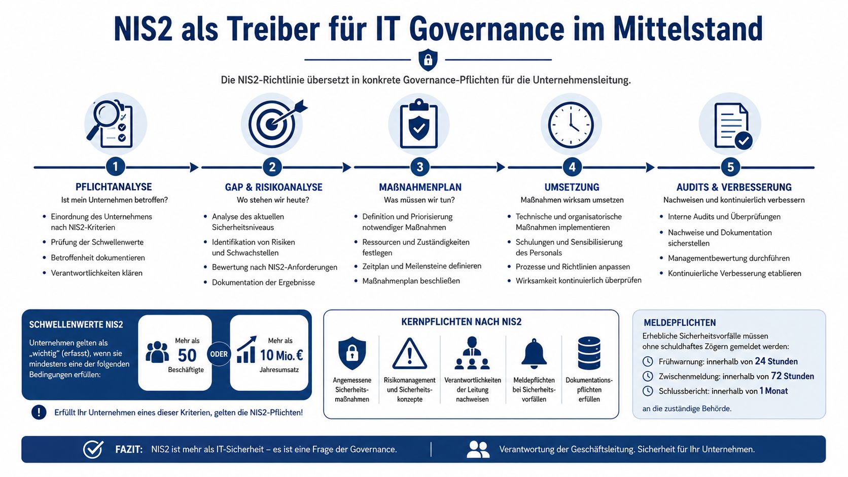 Infografik zur NIS2-Richtlinie mit Schritten für IT-Governance, Schwellenwerten, Kernpflichten und Meldepflichten für mittelständische Unternehmen.