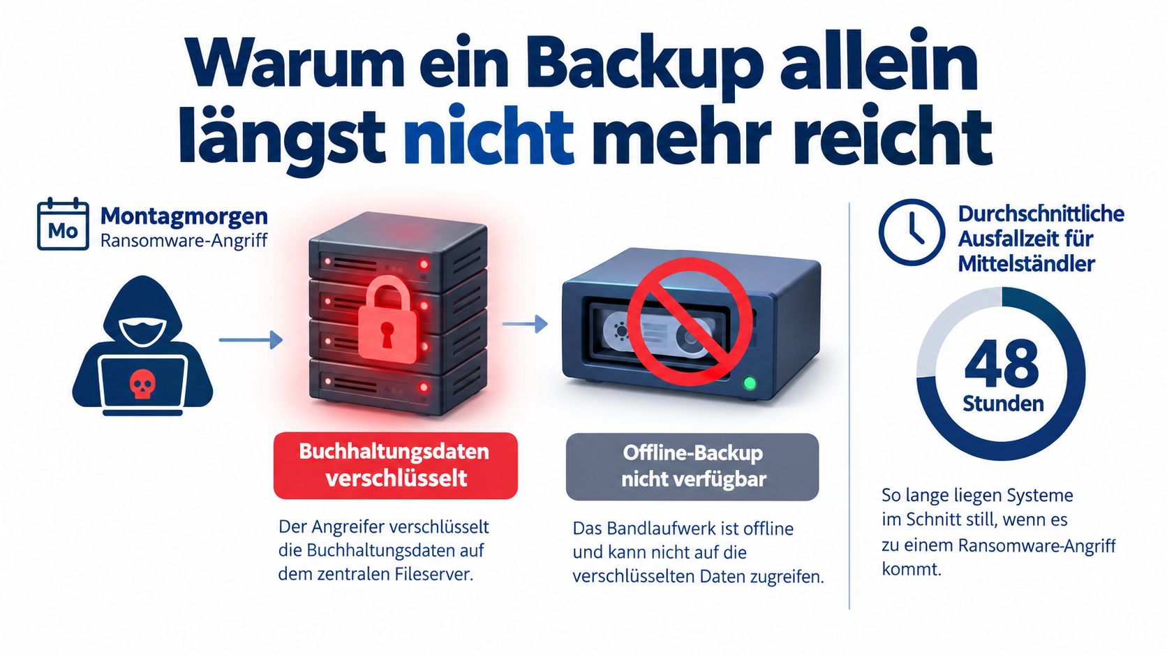 Eine Infografik erklärt, warum ein einzelnes Backup bei einem Ransomware-Angriff für mittelständische Unternehmen nicht ausreicht.