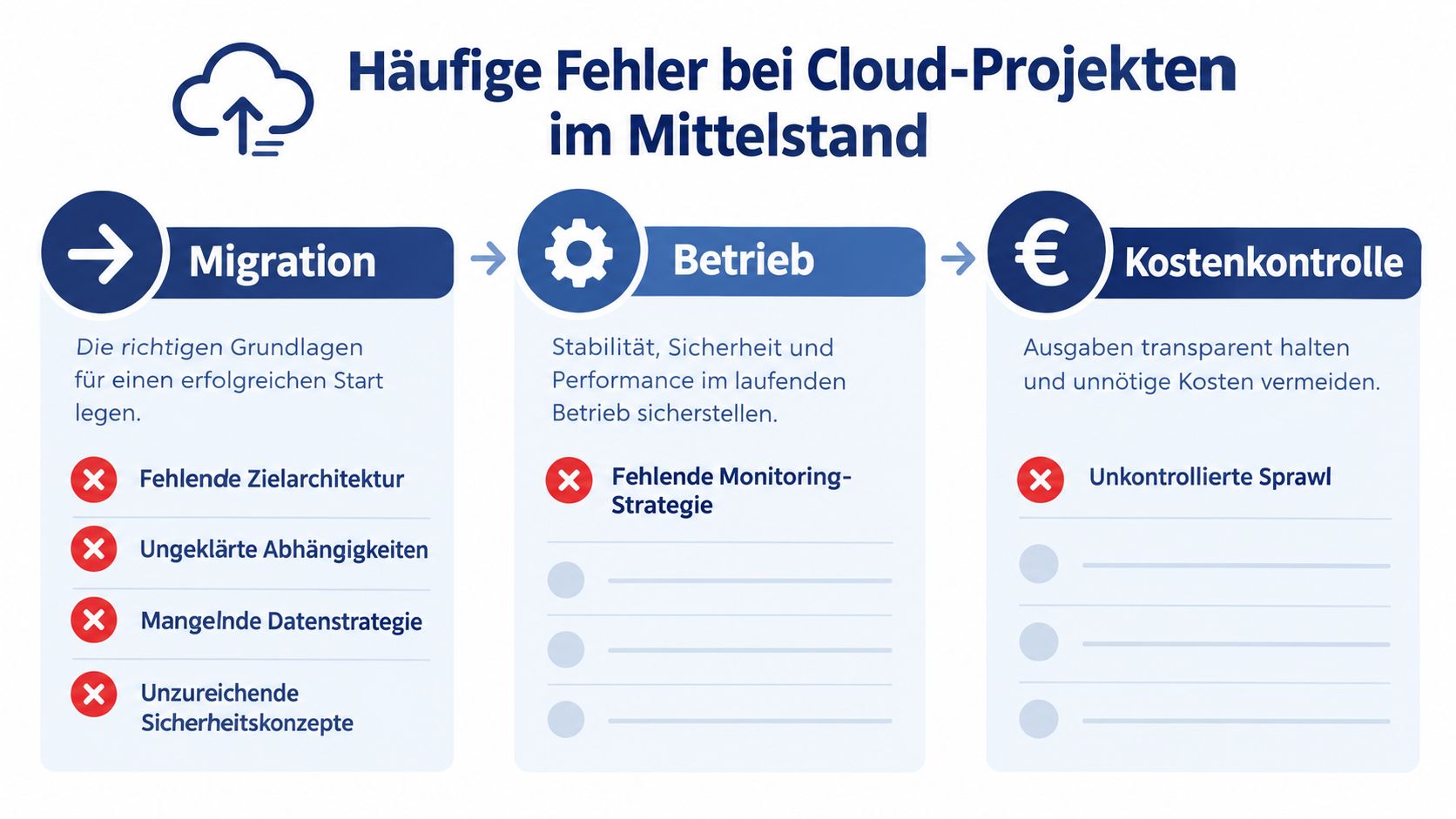 Eine Infografik über häufige Fehler bei Cloud-Projekten im Mittelstand, unterteilt in Migration, Betrieb und Kostenkontrolle.