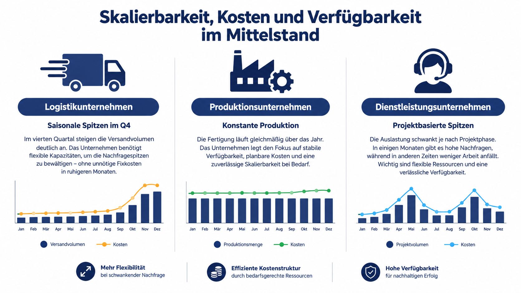 Infografik zur Skalierbarkeit, Kosten und Verfügbarkeit in Logistik-, Produktions- und Dienstleistungsunternehmen im Mittelstand.
