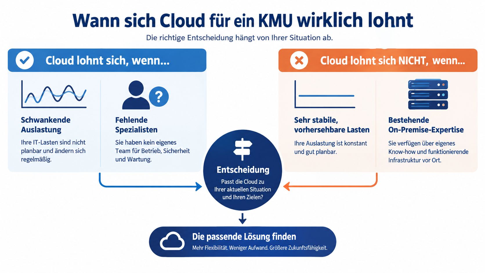 Infografik zeigt Entscheidungshilfe für KMUs, wann Cloud-Lösungen sinnvoll sind oder wann On-Premise-Infrastrukturen vorteilhafter bleiben.
