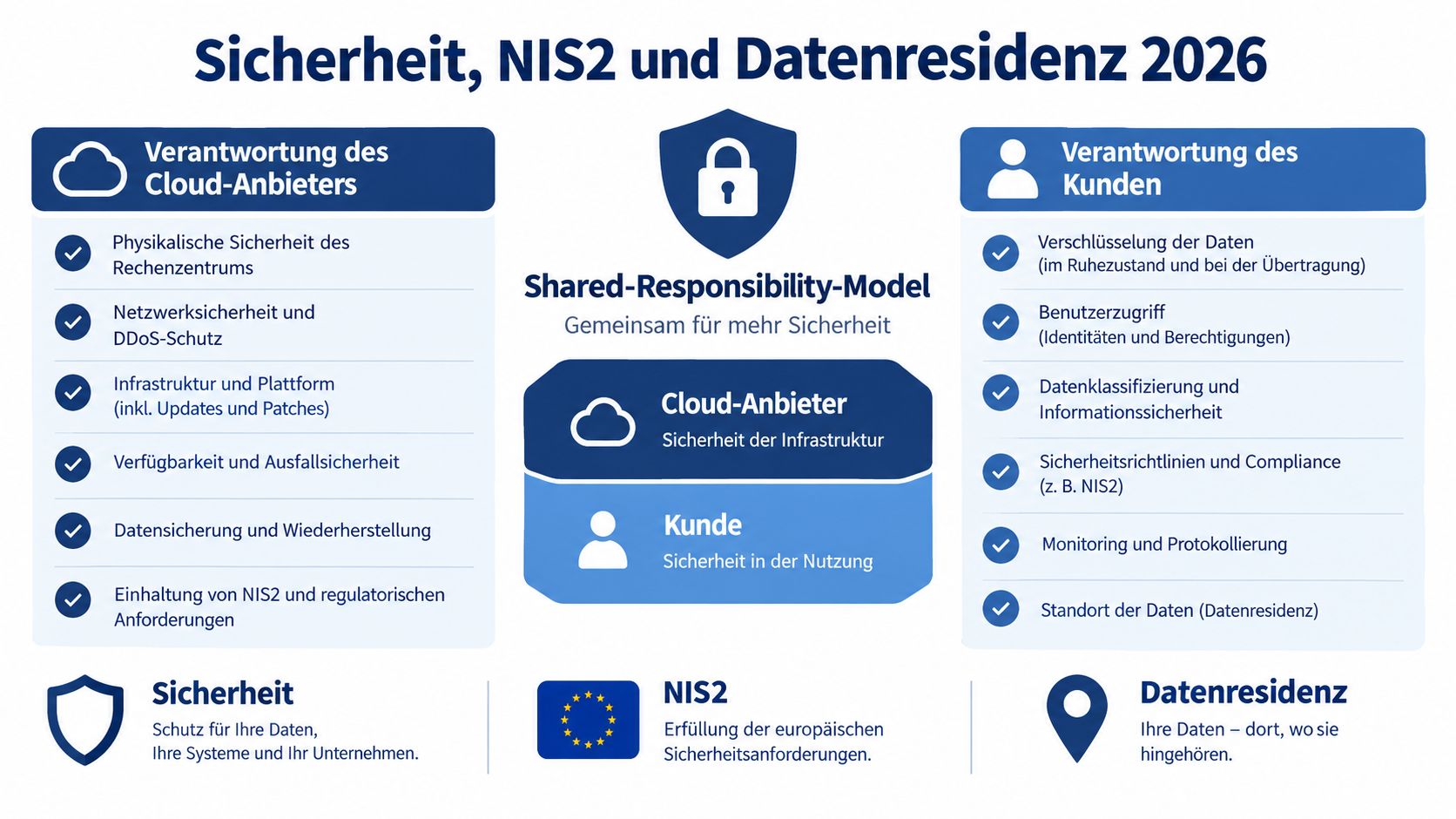Übersichtsgrafik zum Shared-Responsibility-Modell für Sicherheit, NIS2-Compliance und Datenresidenz in Cloud-Umgebungen.
