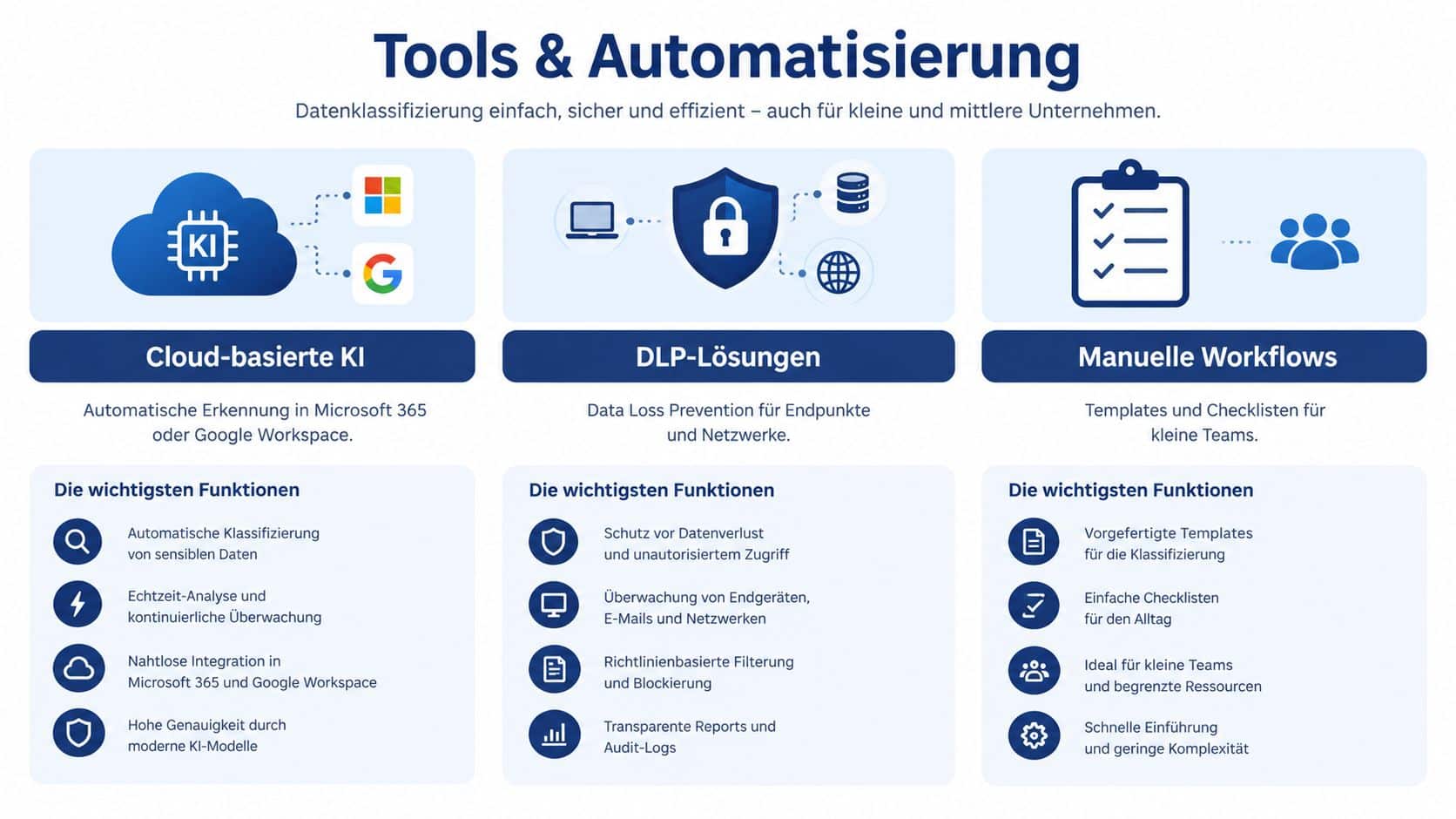 Eine Übersichtsgrafik über Tools zur Datenklassifizierung, wie KI-Cloud-Lösungen, DLP-Systeme und manuelle Workflows für Unternehmen.