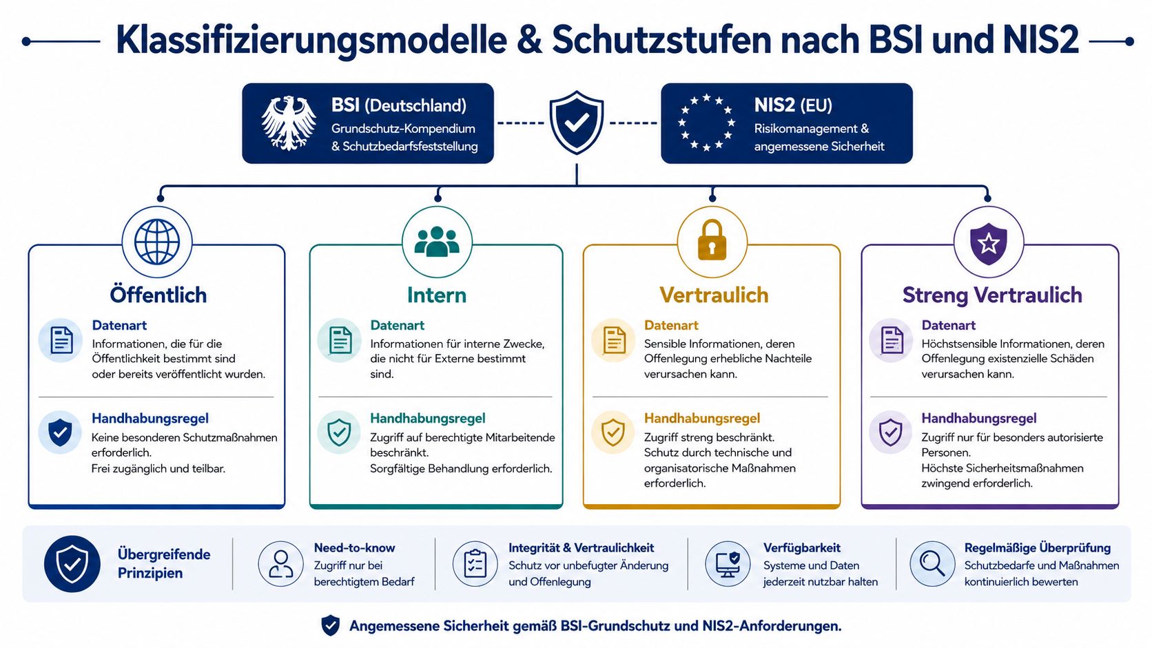 Übersicht der Datenklassifizierung und Schutzstufen nach BSI und NIS2 Standards für ein effektives Informationssicherheitsmanagement im Unternehmen.