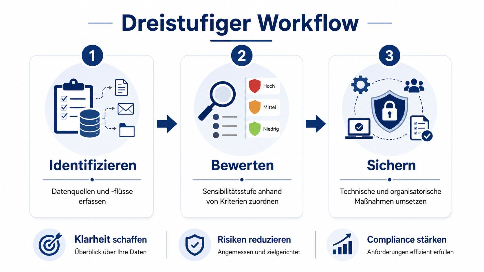 Infografik zum dreistufigen Workflow der Datenklassifizierung: Identifizieren, Bewerten und Sichern von sensiblen Unternehmensdaten für mehr Compliance.