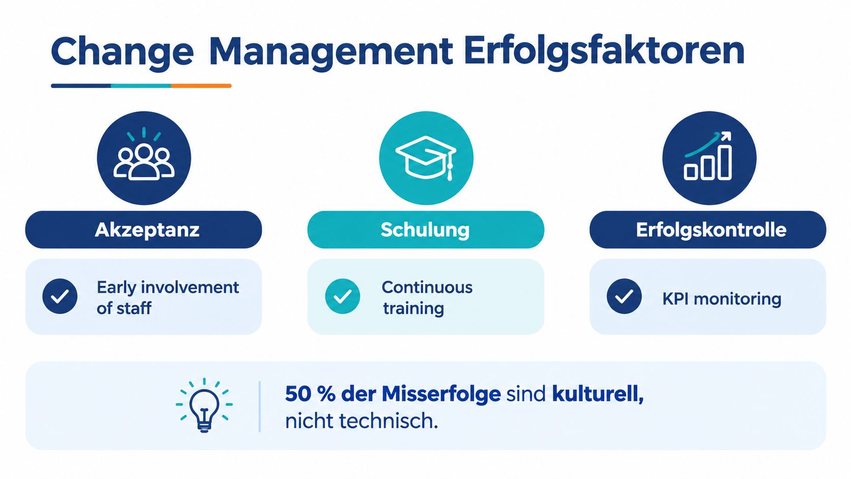 Infografik zu den Erfolgsfaktoren für Change Management: Akzeptanz, Schulung und Erfolgskontrolle mit Fokus auf Unternehmenskultur.