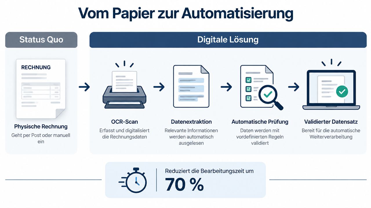 Grafische Darstellung zur Automatisierung von Rechnungsprozessen, vom physischen Papierbeleg bis hin zum validierten digitalen Datensatz.
