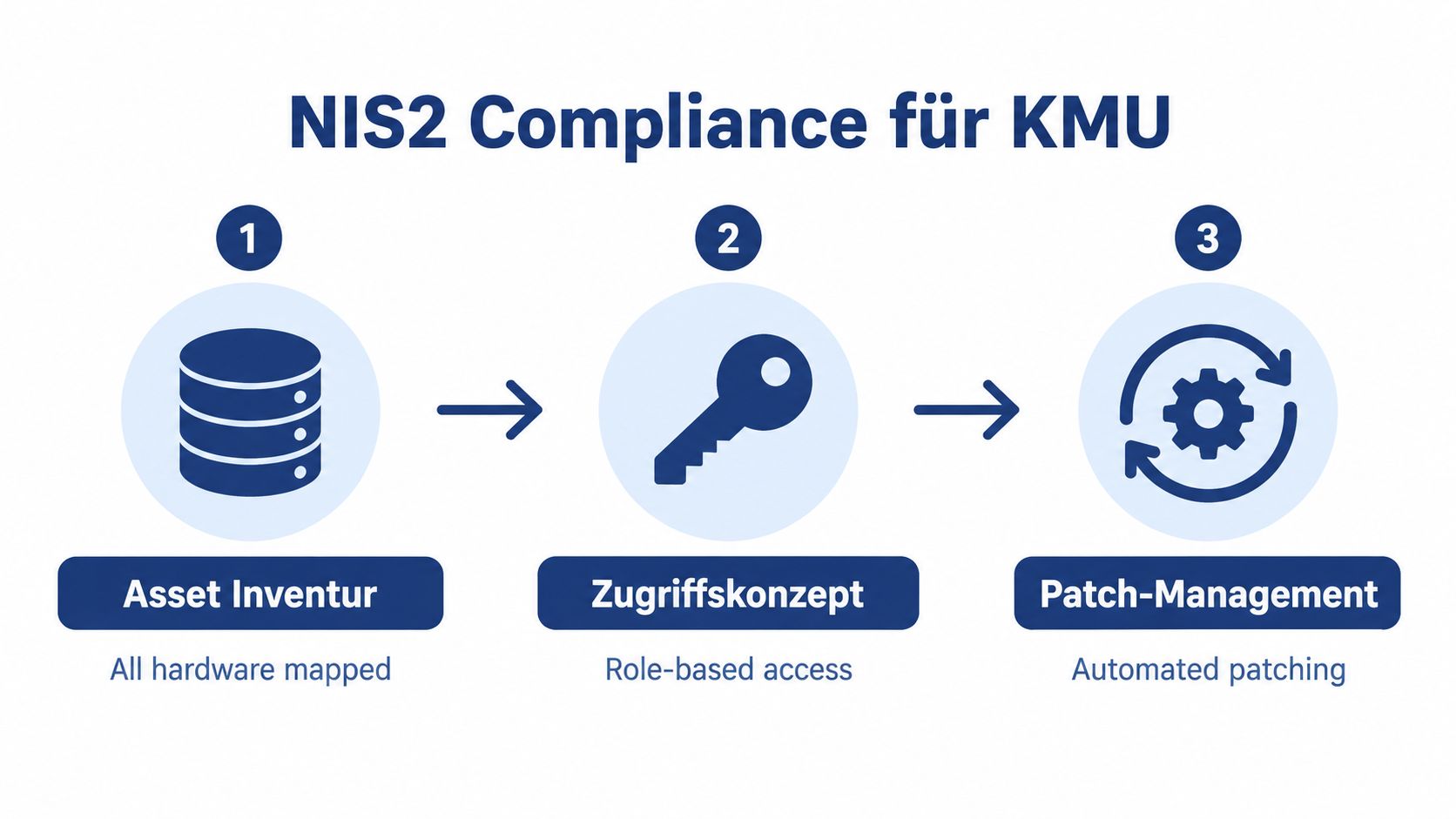 Eine dreistufige Grafik zur NIS2-Compliance für KMU mit Asset-Inventur, Zugriffskonzept und automatisiertem Patch-Management.