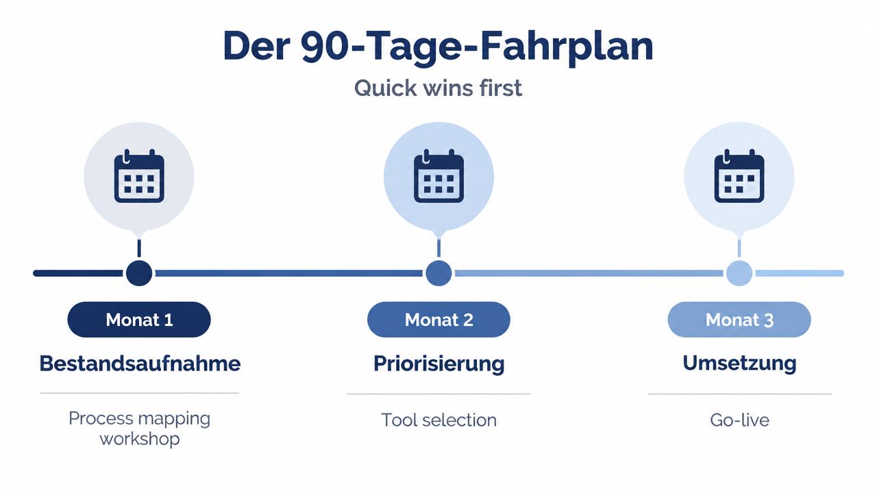 Ein 90-Tage-Fahrplan zur Digitalisierung von Geschäftsprozessen, unterteilt in die Phasen Bestandsaufnahme, Priorisierung und Umsetzung der Maßnahmen.