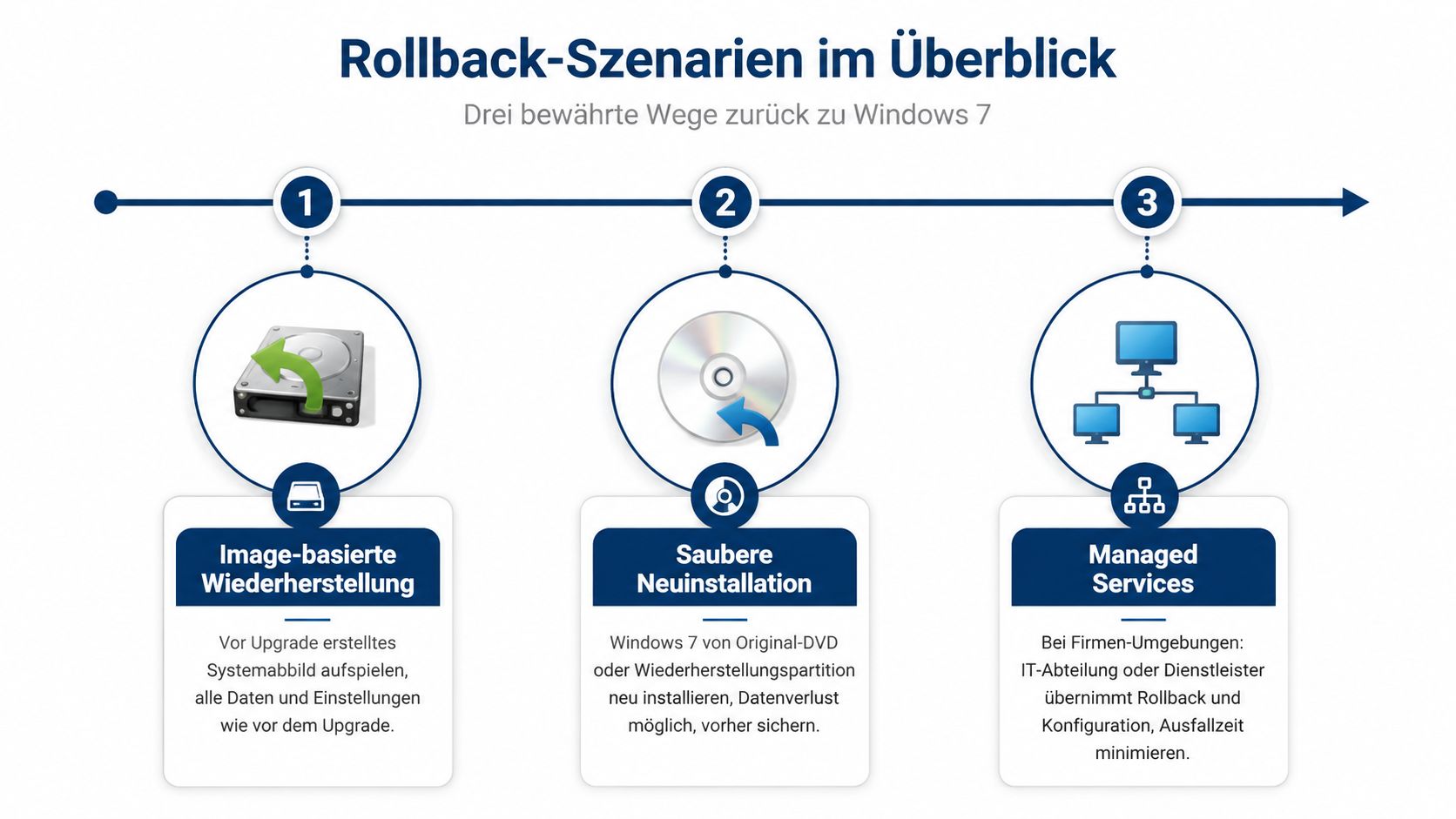 Eine Infografik zeigt drei Möglichkeiten für einen Rollback von Windows 10 zurück zu Windows 7.
