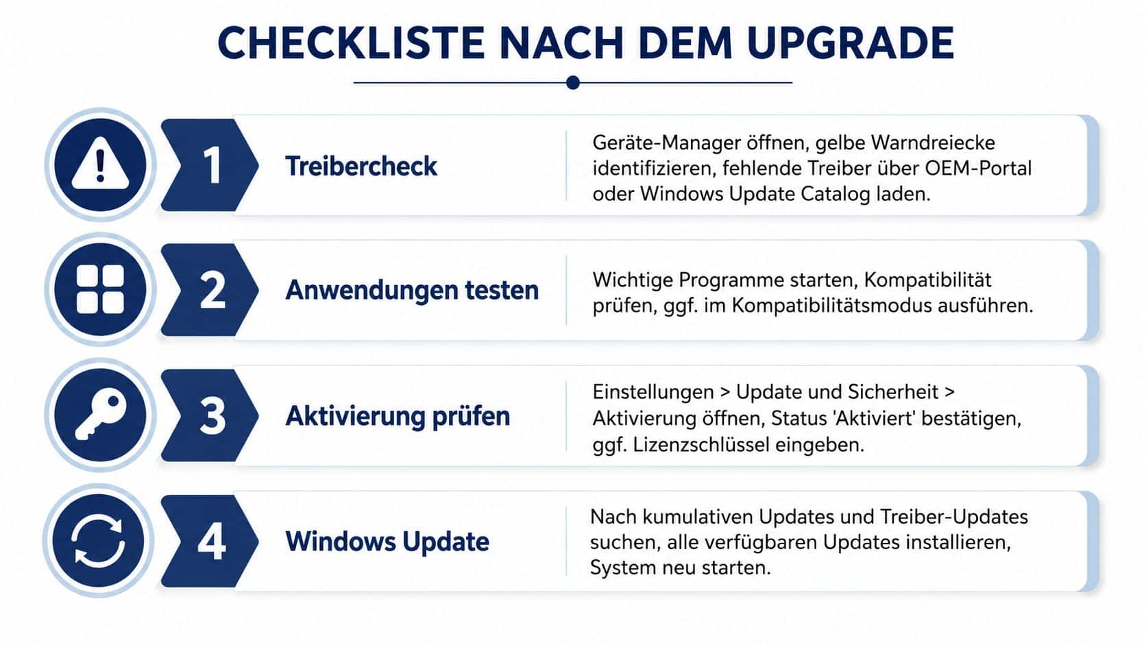 Eine Checkliste für den Windows Upgrade Prozess mit vier wichtigen Schritten für die Systemprüfung nach der Installation.