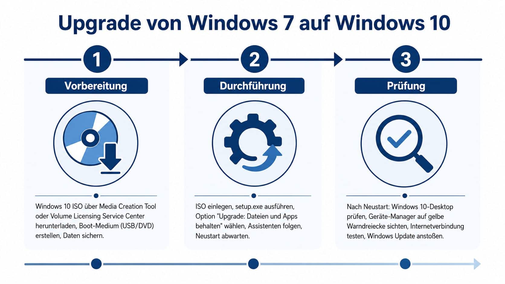 Eine dreistufige Infografik für das Upgrade von Windows 7 auf Windows 10 mit Vorbereitung, Durchführung und Prüfung.