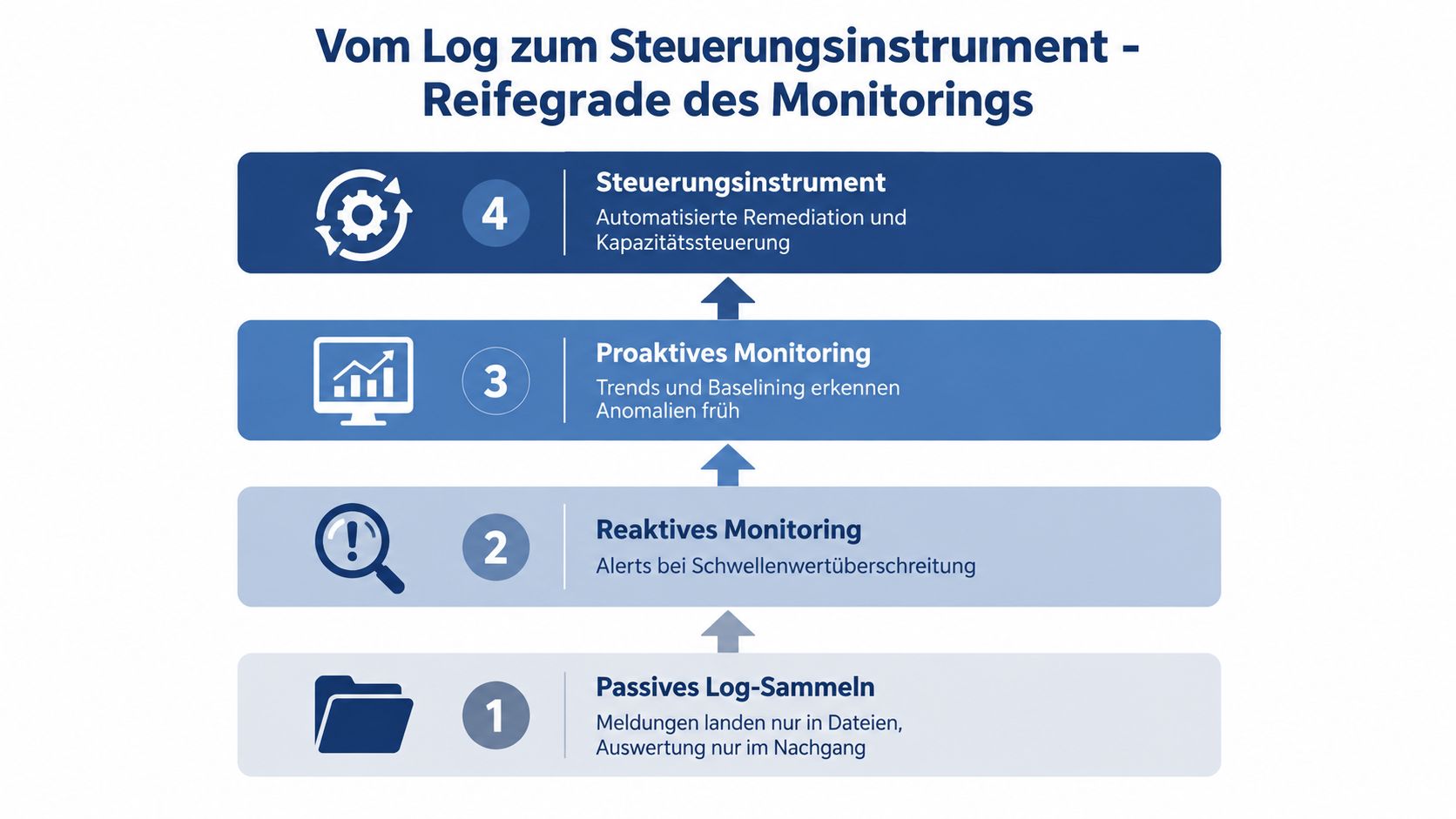 Vom Log zum Steuerungsinstrument