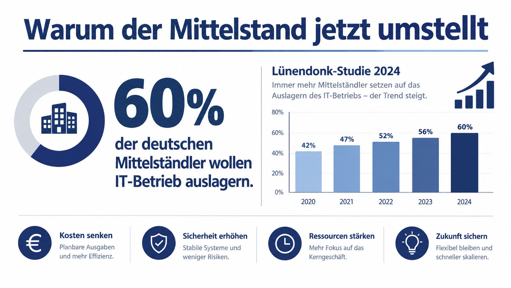 Infografik zeigt, dass 60 Prozent der deutschen Mittelständler IT-Betrieb auslagern wollen, basierend auf der Lünendonk-Studie 2024.