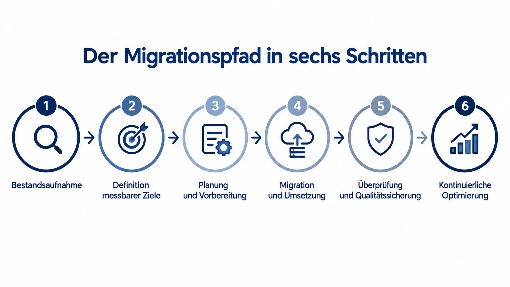 Eine Infografik stellt den sechsstufigen Migrationspfad von der Bestandsaufnahme bis zur kontinuierlichen Optimierung grafisch übersichtlich dar.