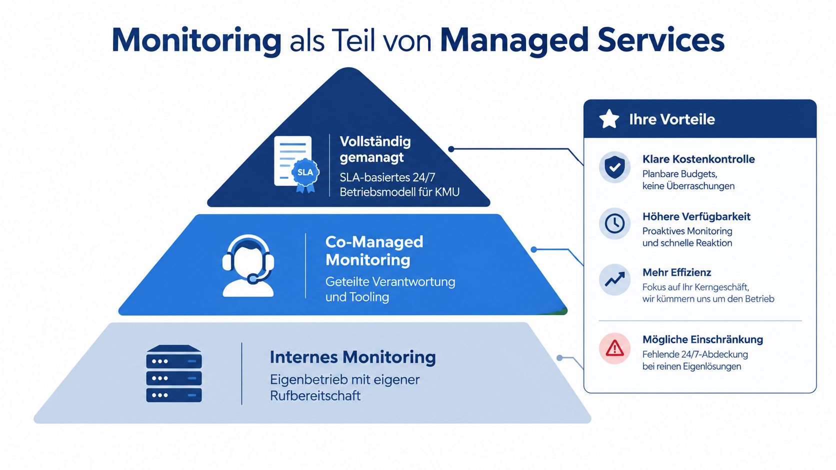 Eine Infografik zur IT-Infrastruktur-Überwachung, die die verschiedenen Ebenen von internem bis zu vollständig gemanagtem Monitoring darstellt.