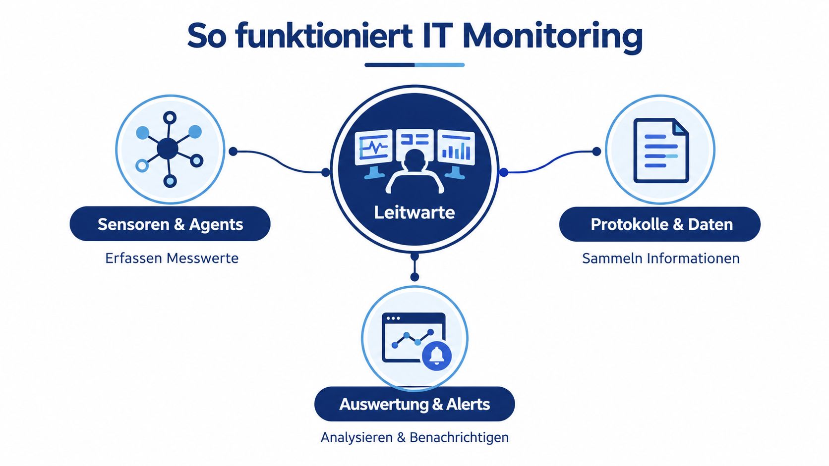 Eine Infografik, die zeigt, wie IT-Monitoring durch Sensoren, Leitwarte, Datenanalyse und Alarmmeldungen funktioniert.