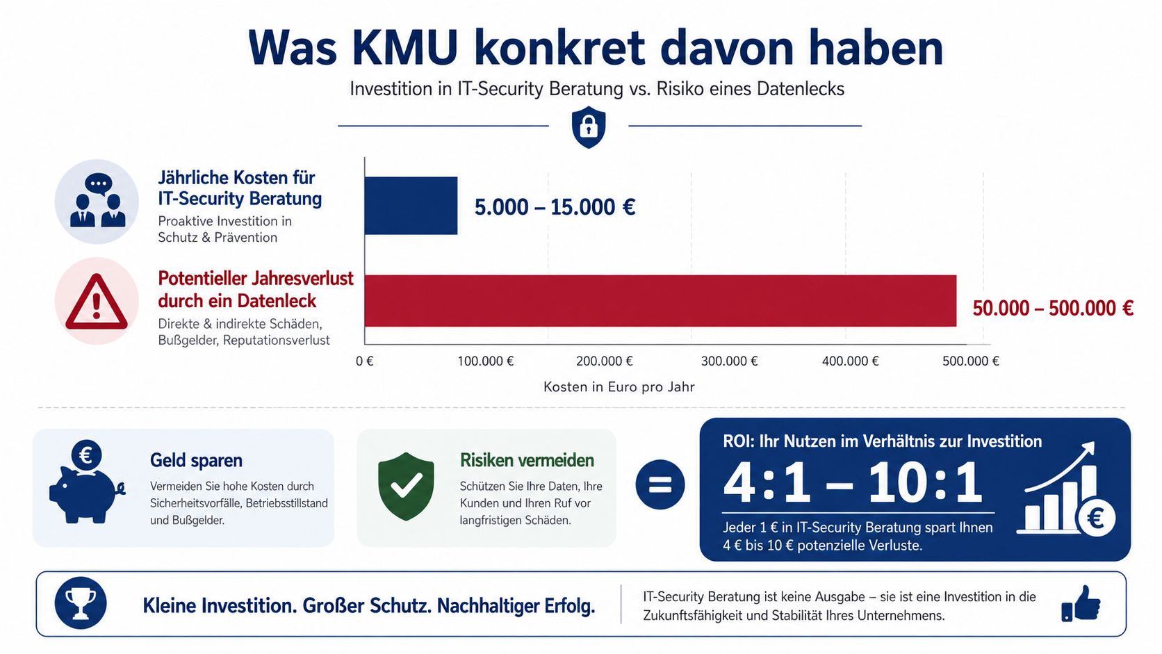 Infografik zum Vergleich von Investitionen in IT-Sicherheitsberatung gegenüber potenziellen finanziellen Verlusten durch ein Datenleck bei kleinen Unternehmen.